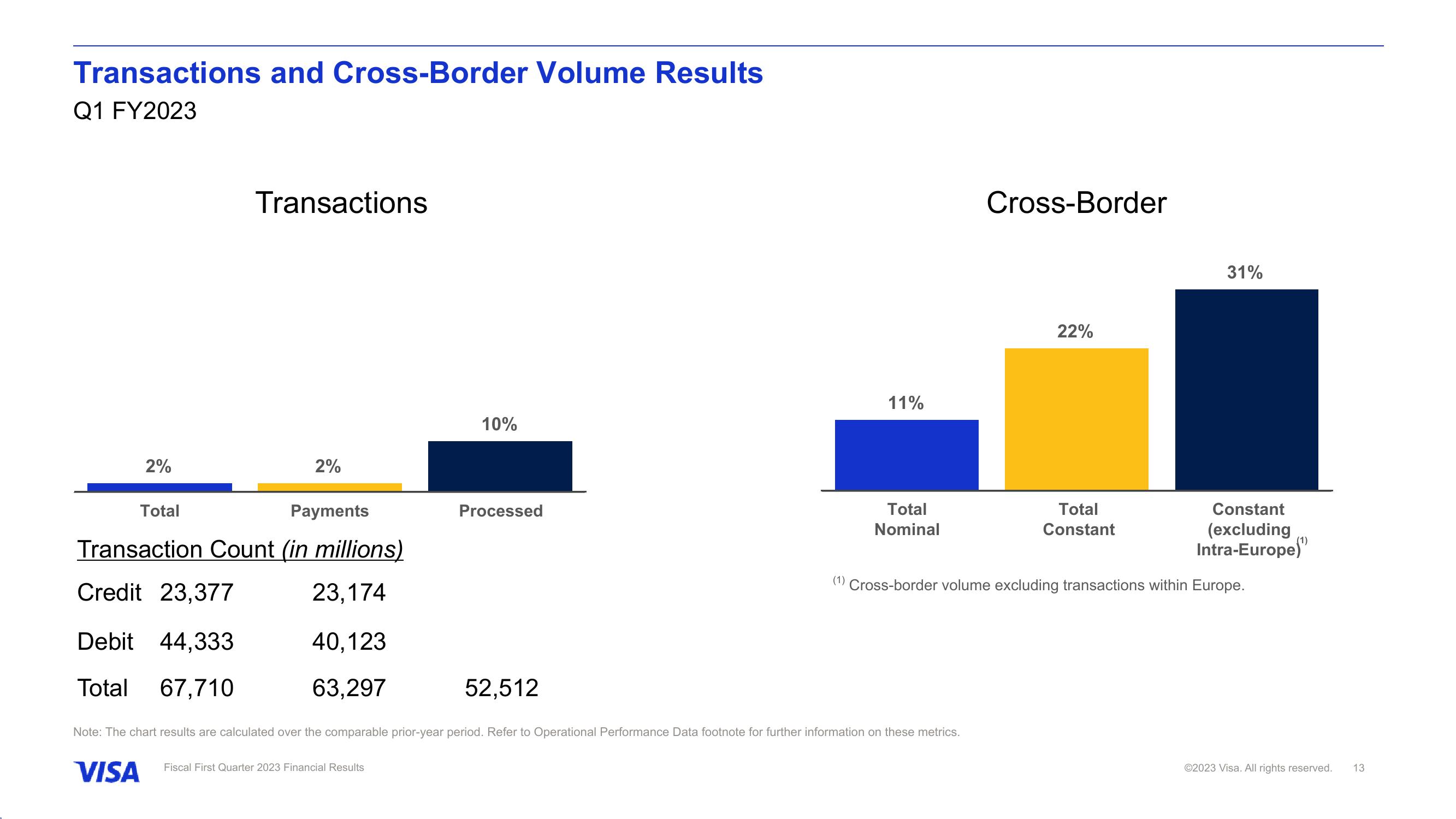 Fiscal First Quarter 2023 Financial Results slide image #14