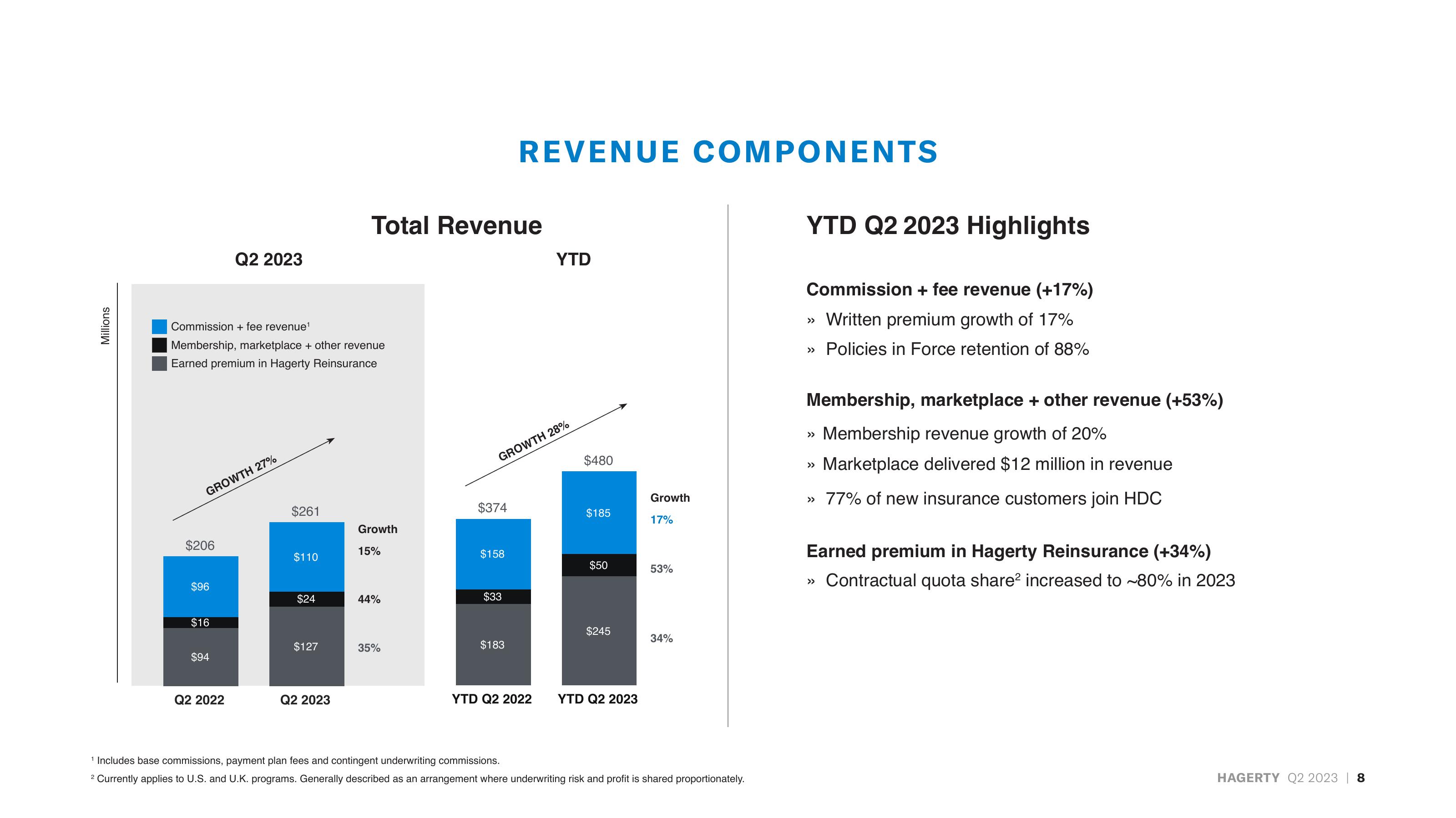 Hagerty Investor Presentation Deck slide image #8