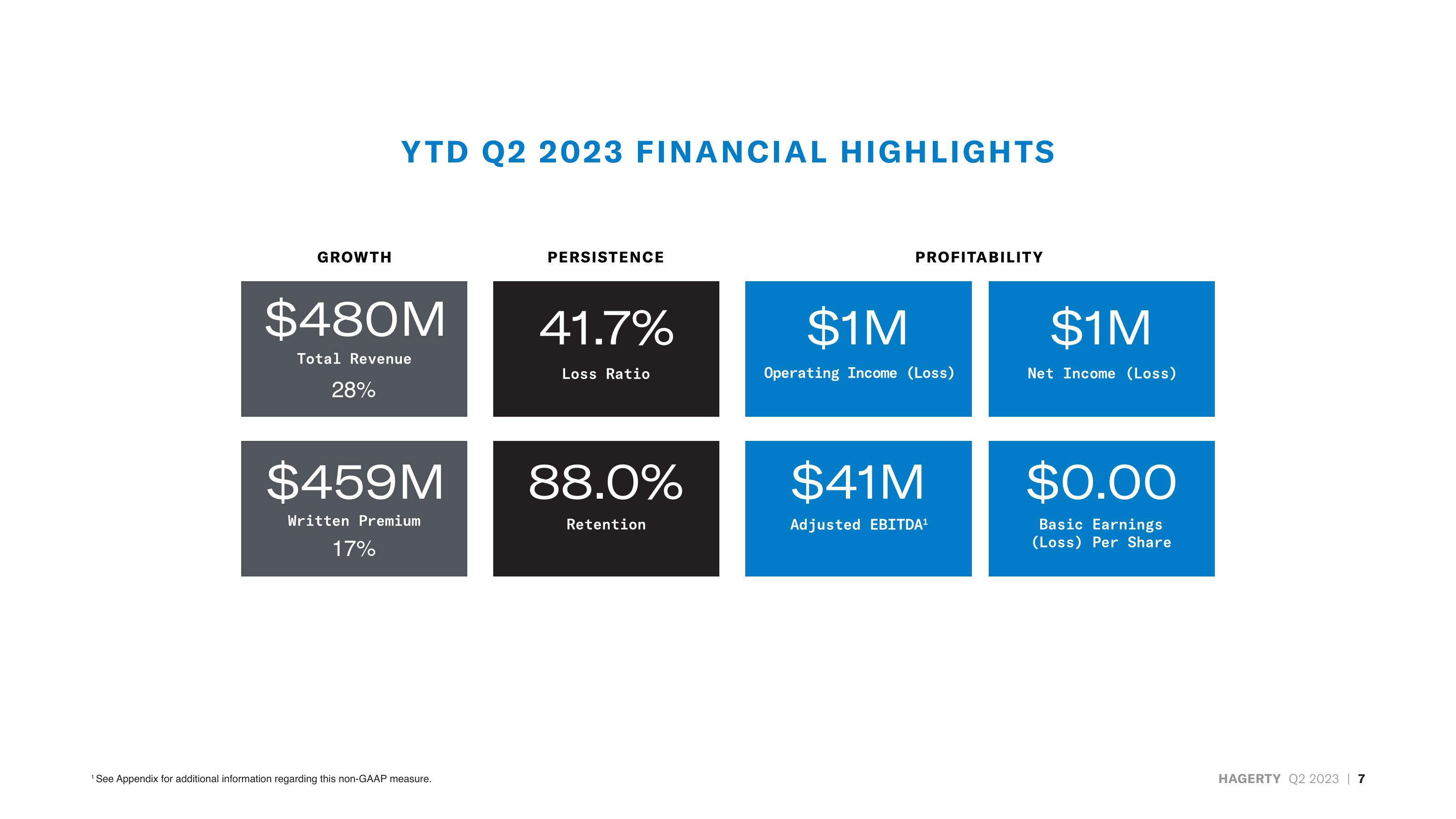 Hagerty Investor Presentation Deck slide image #7