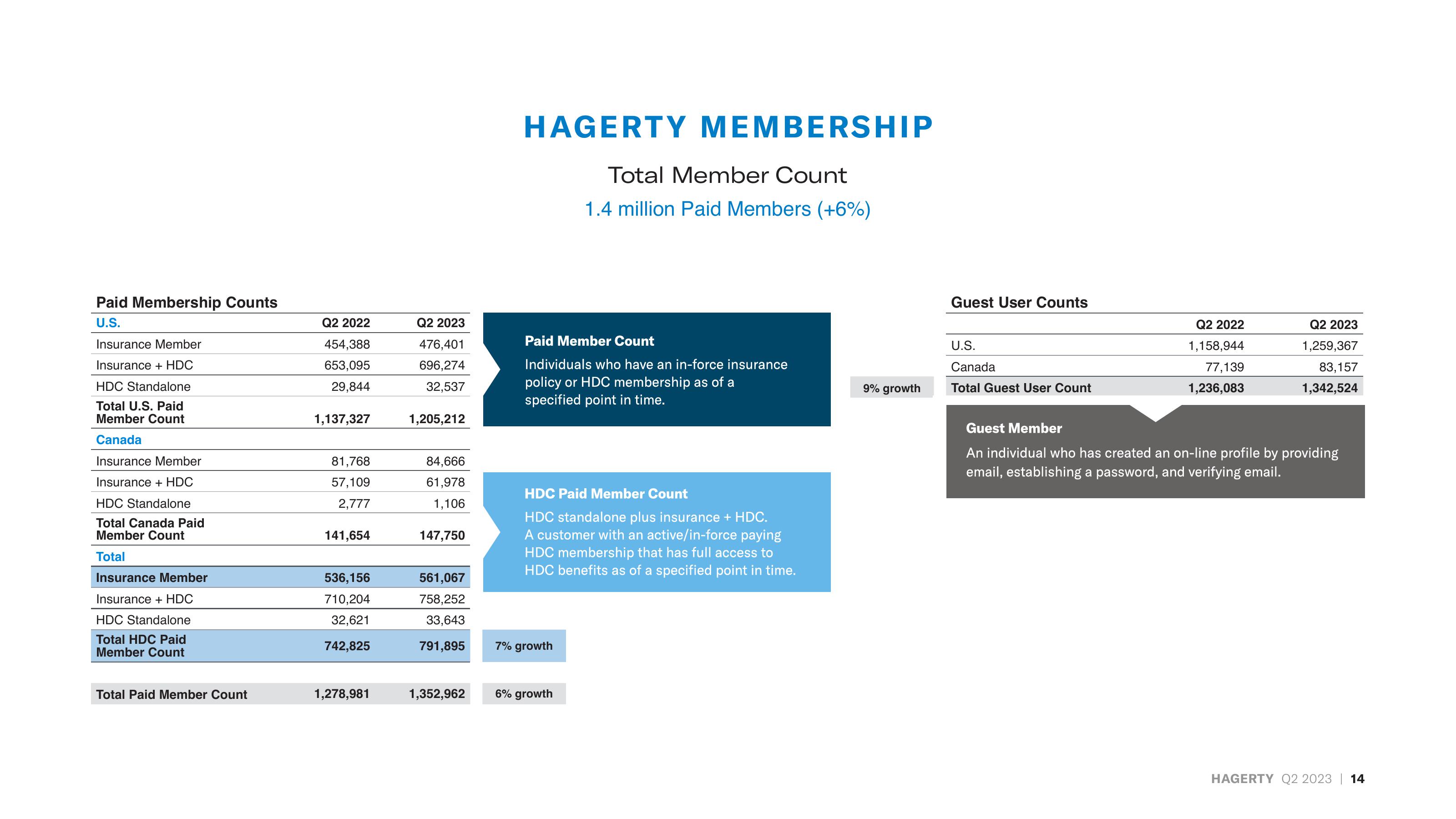 Hagerty Investor Presentation Deck slide image #14