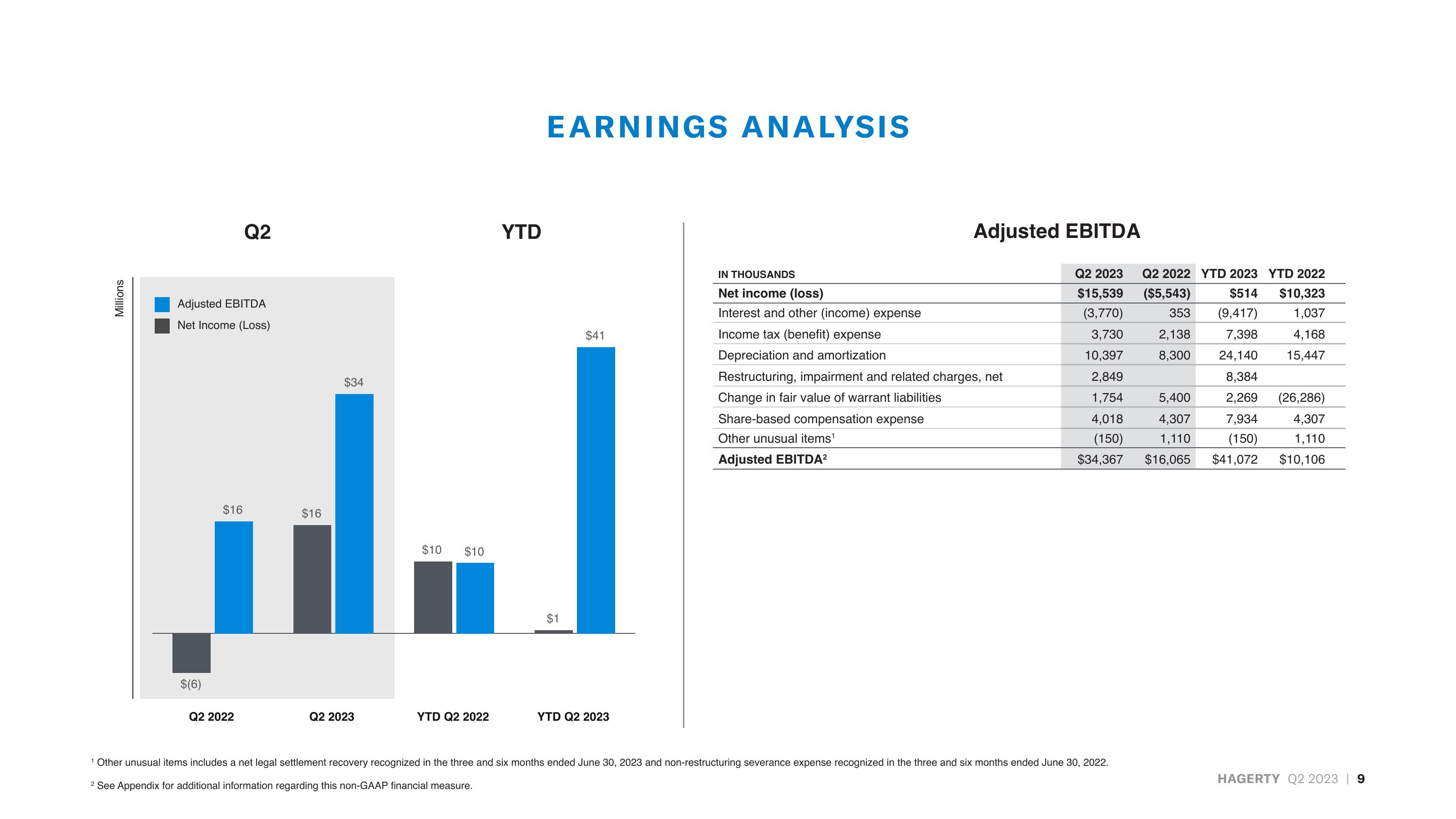 Hagerty Investor Presentation Deck slide image #9