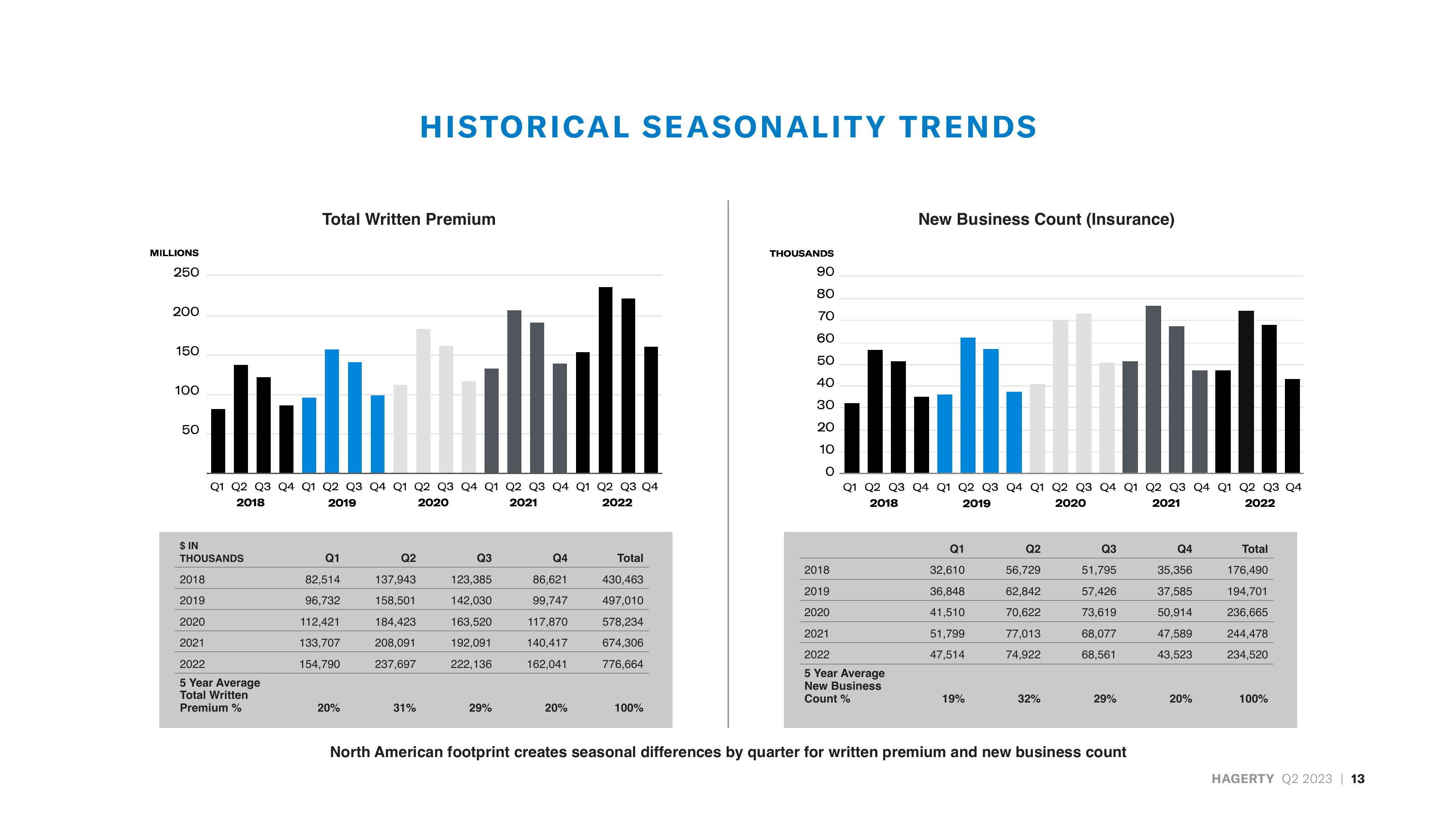 Hagerty Investor Presentation Deck slide image #13