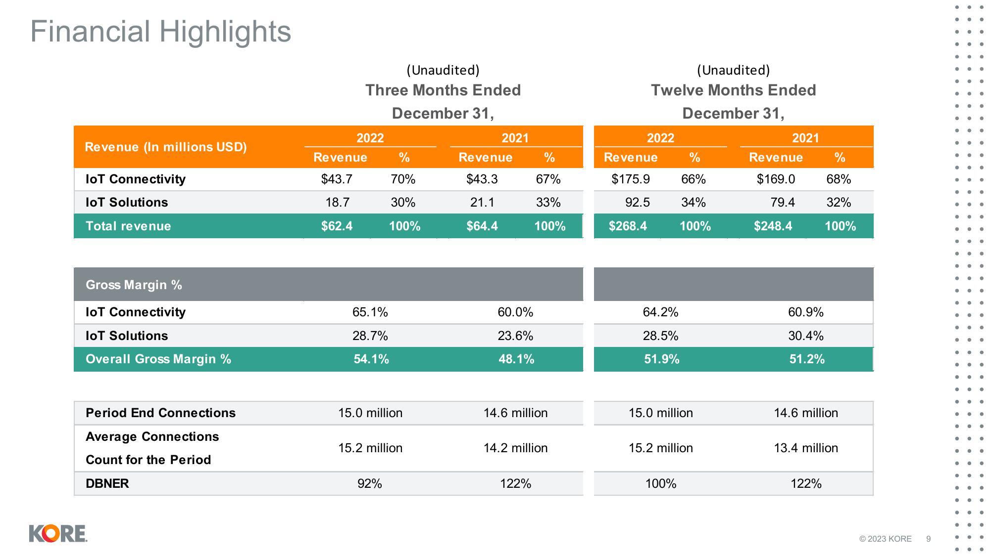 Kore Results Presentation Deck slide image #9