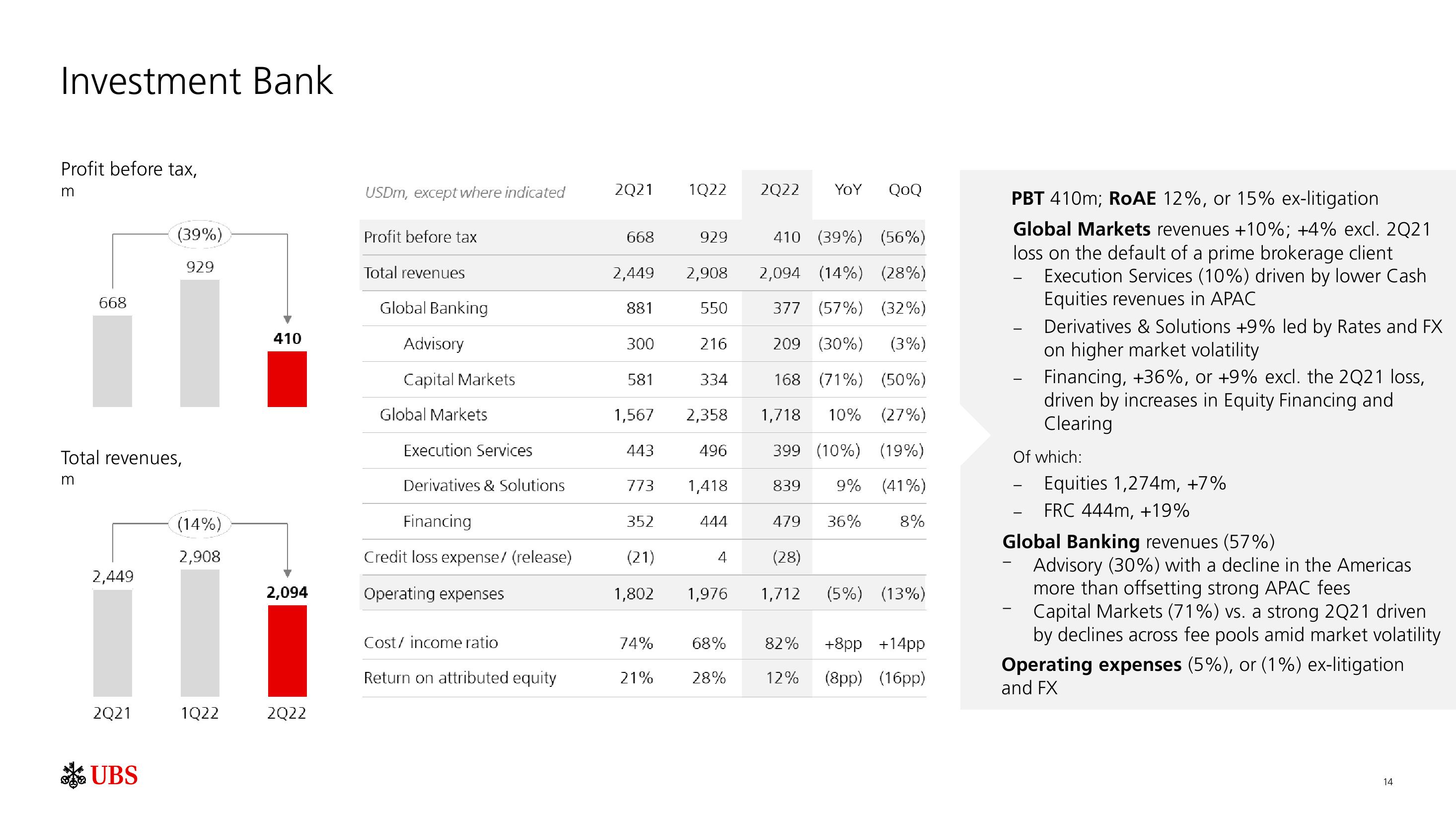 UBS Results Presentation Deck slide image #15