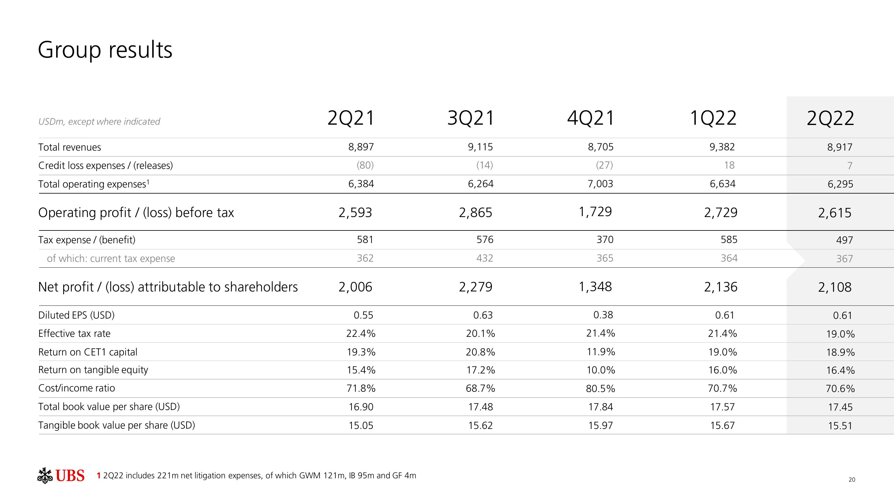 UBS Results Presentation Deck slide image #21