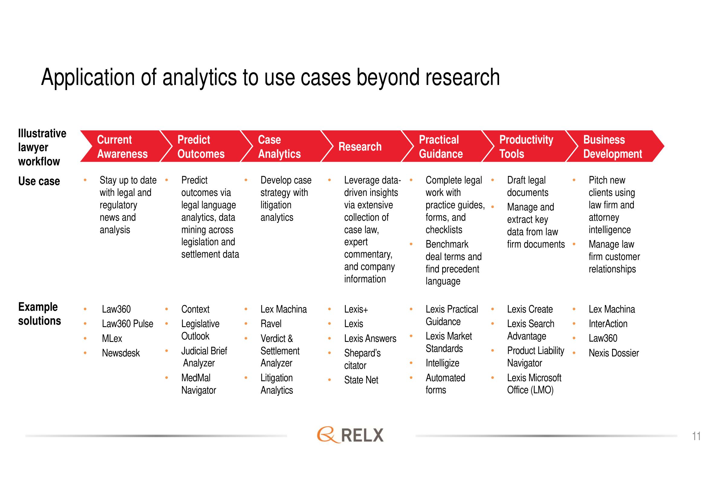 RELX Investor Day Presentation Deck slide image #11