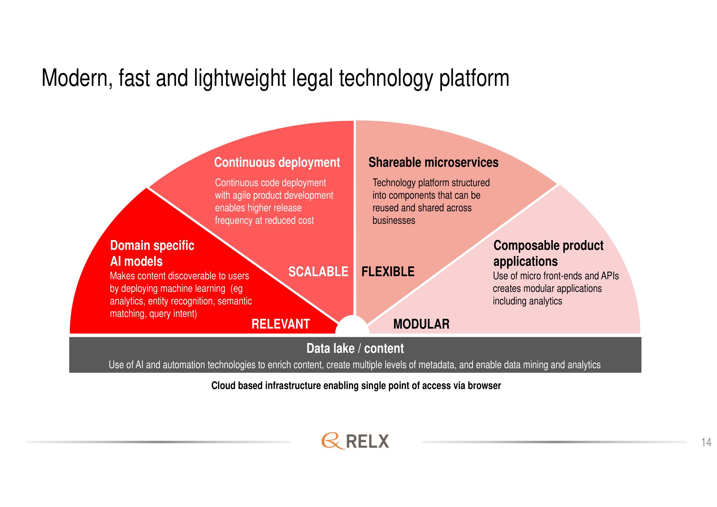 RELX Investor Day Presentation Deck slide image #14