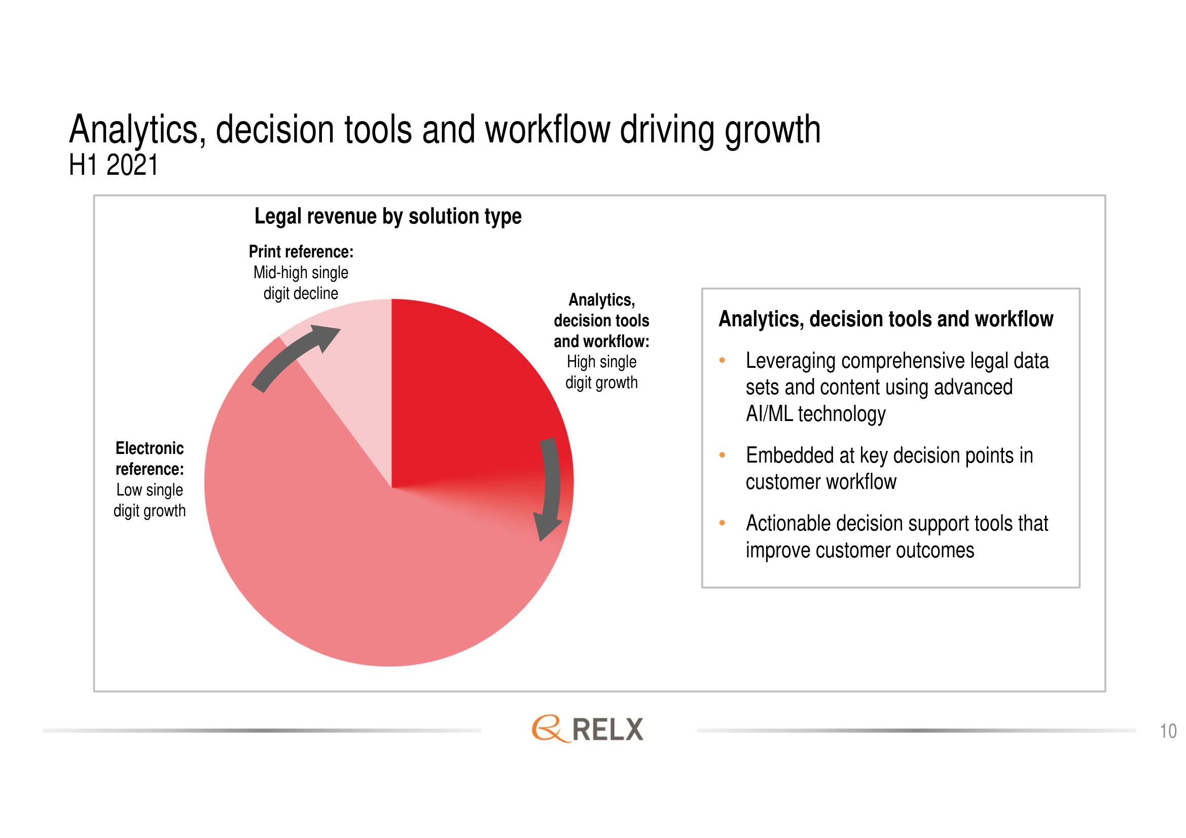 RELX Investor Day Presentation Deck slide image #10