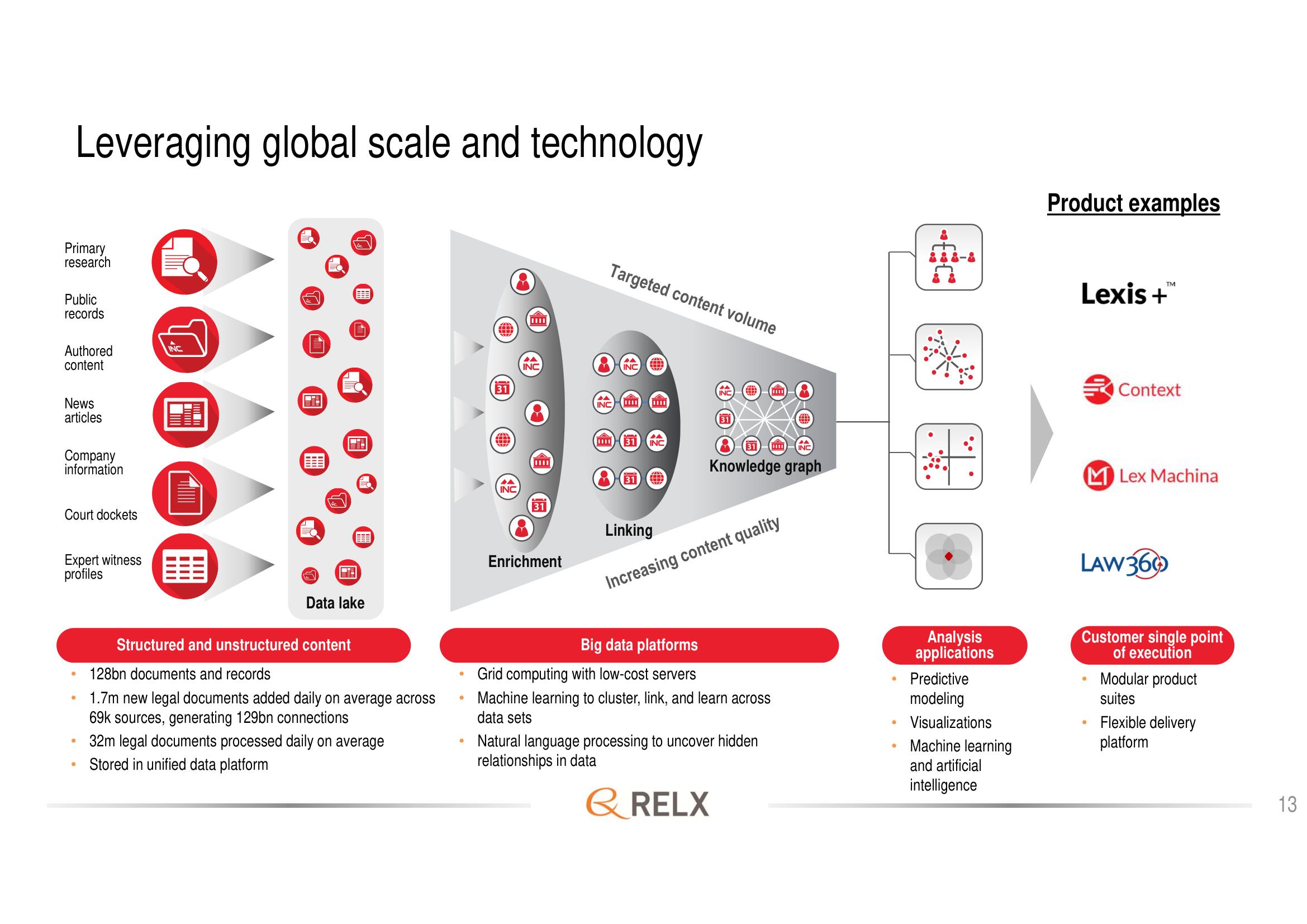 RELX Investor Day Presentation Deck slide image #13