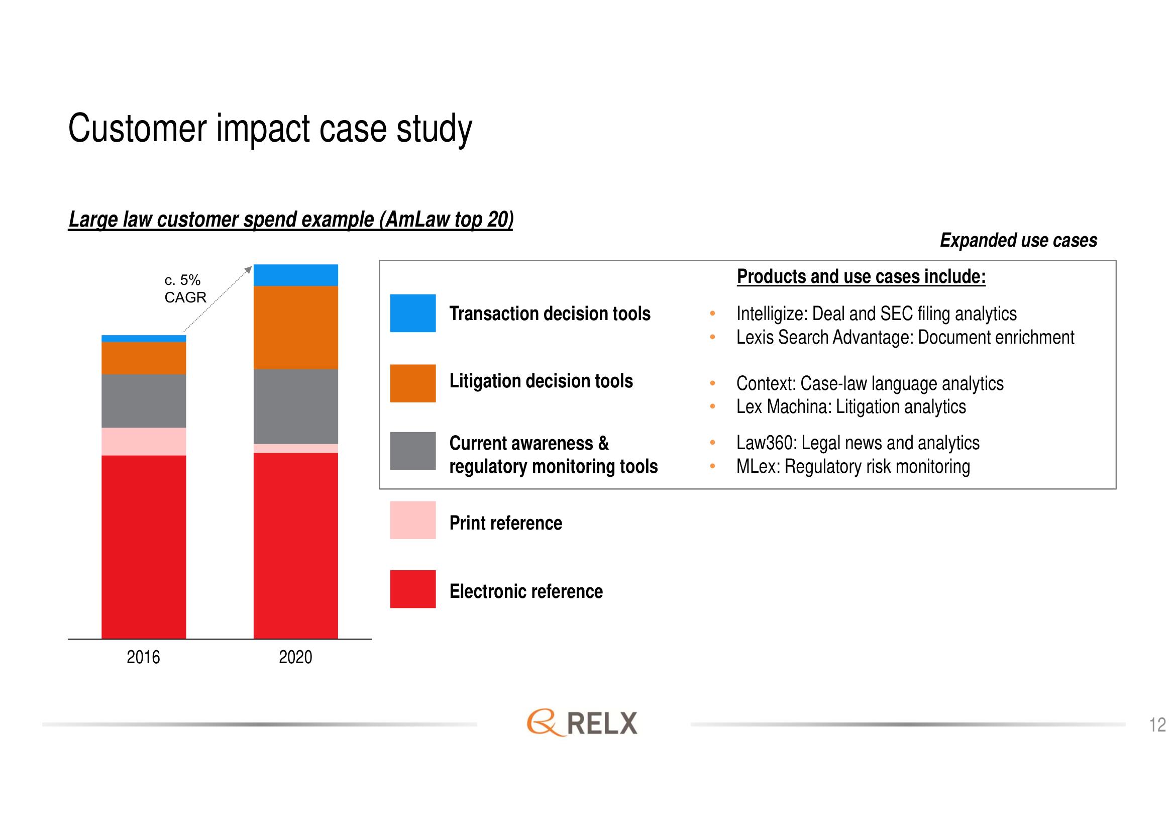 RELX Investor Day Presentation Deck slide image #12