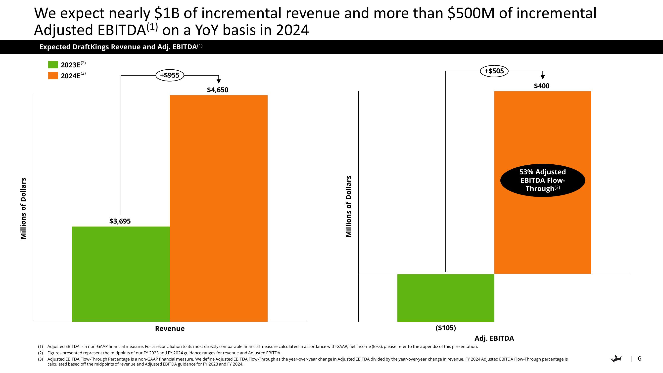 DraftKings Results Presentation Deck slide image #6