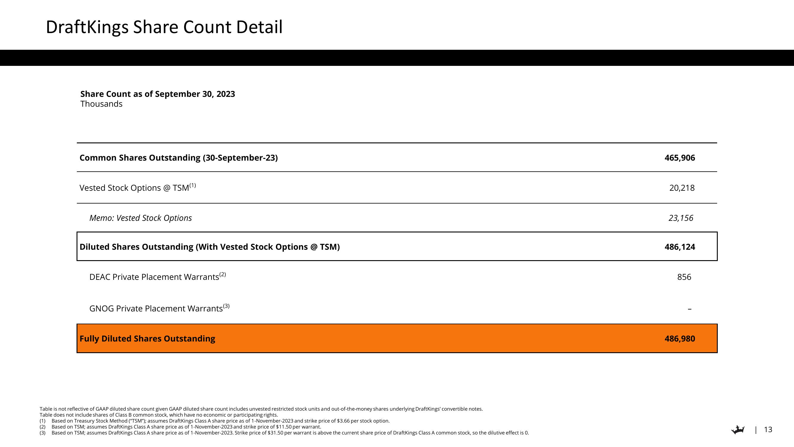 DraftKings Results Presentation Deck slide image #13