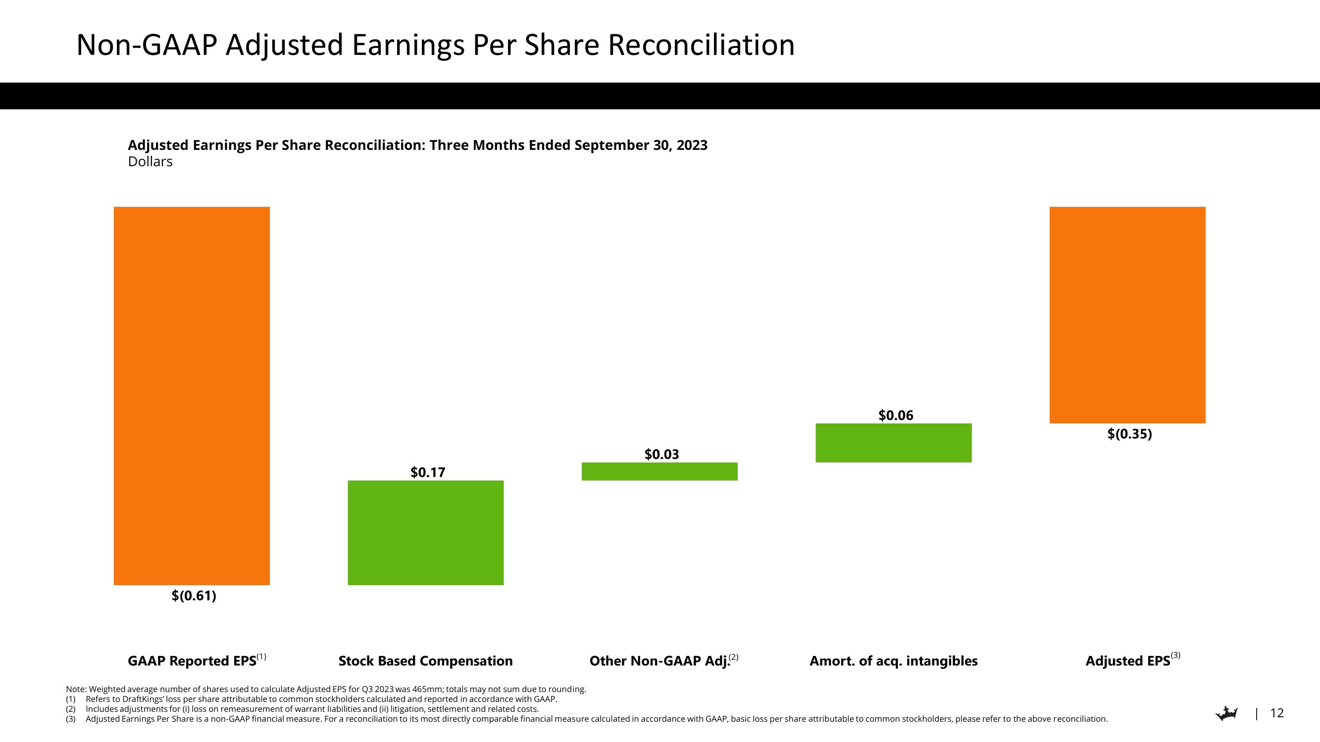 DraftKings Results Presentation Deck slide image #12