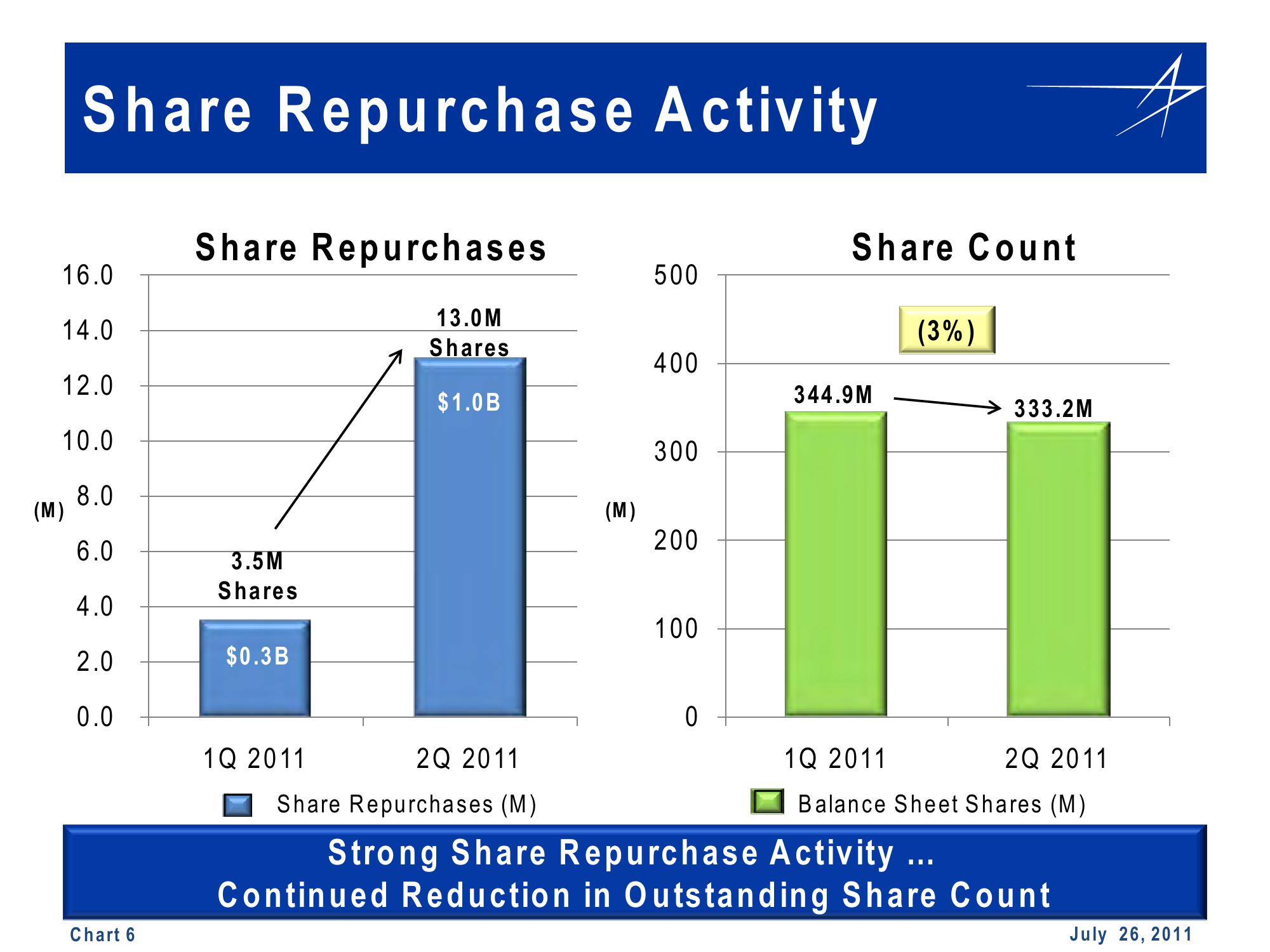 Lockheed Martin 2nd Quarter 2011 Financial Results Conference Call slide image #6