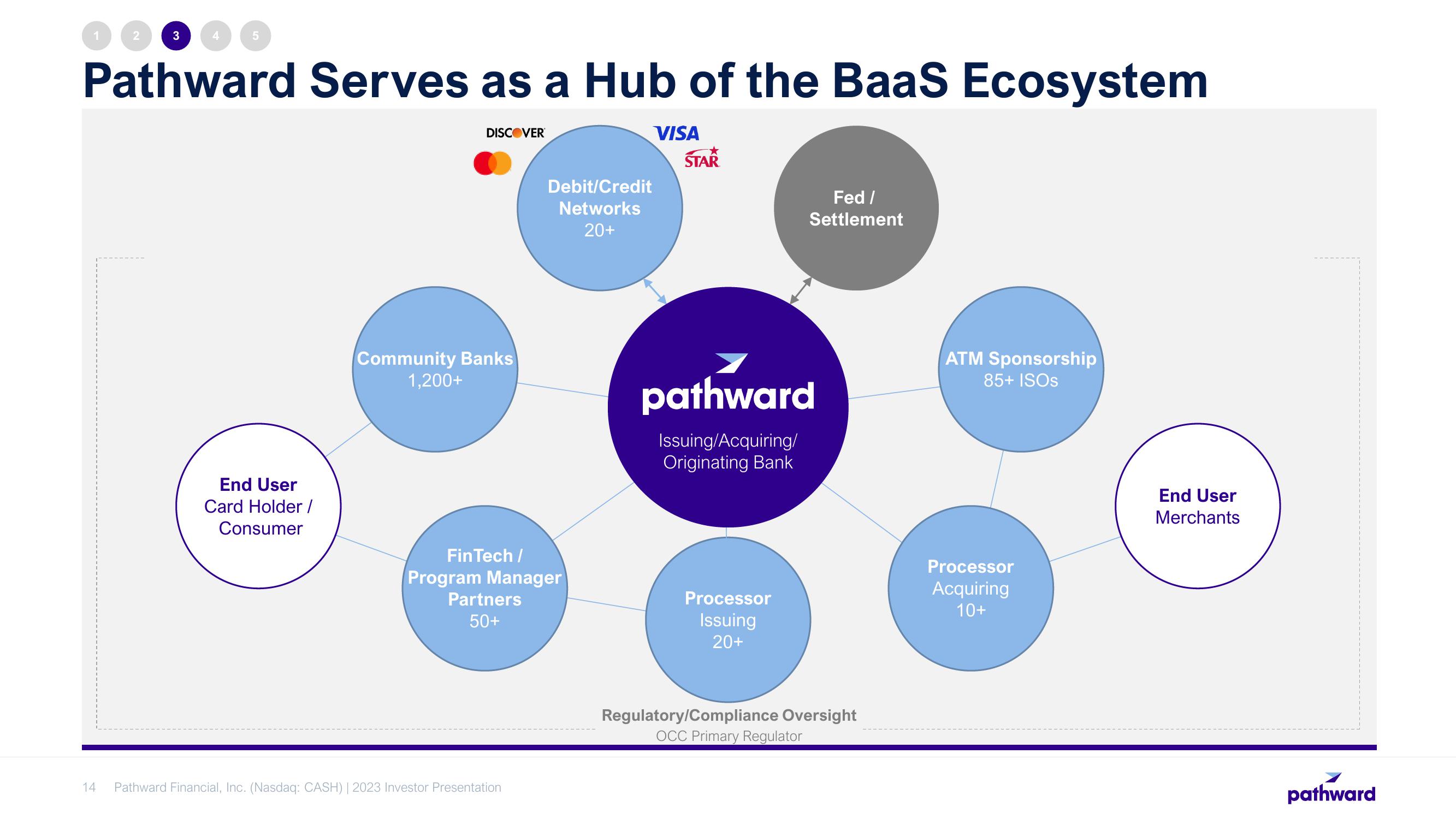 Pathward Financial Investor Presentation Deck slide image #14