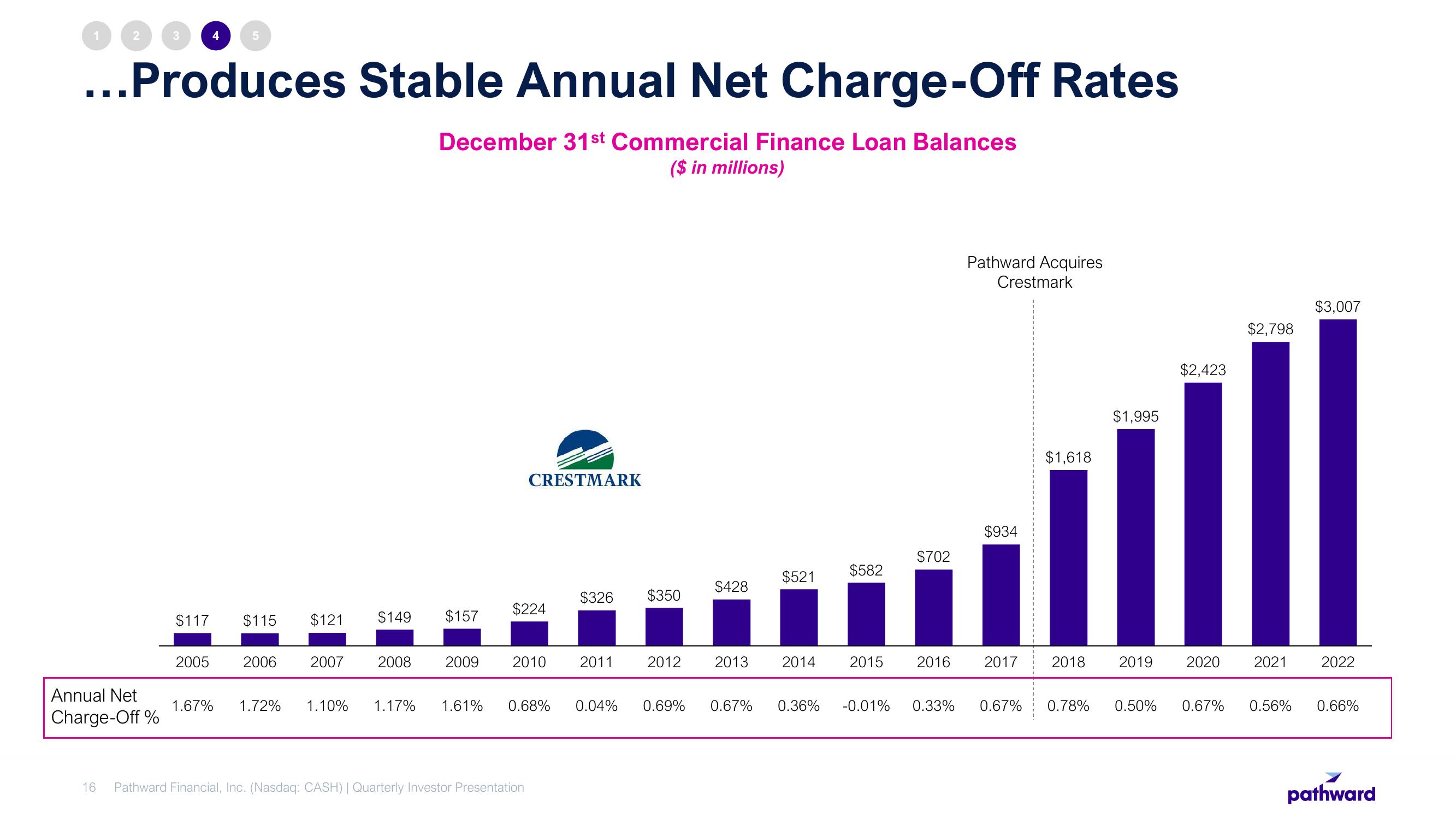 Pathward Financial Investor Presentation Deck slide image #16