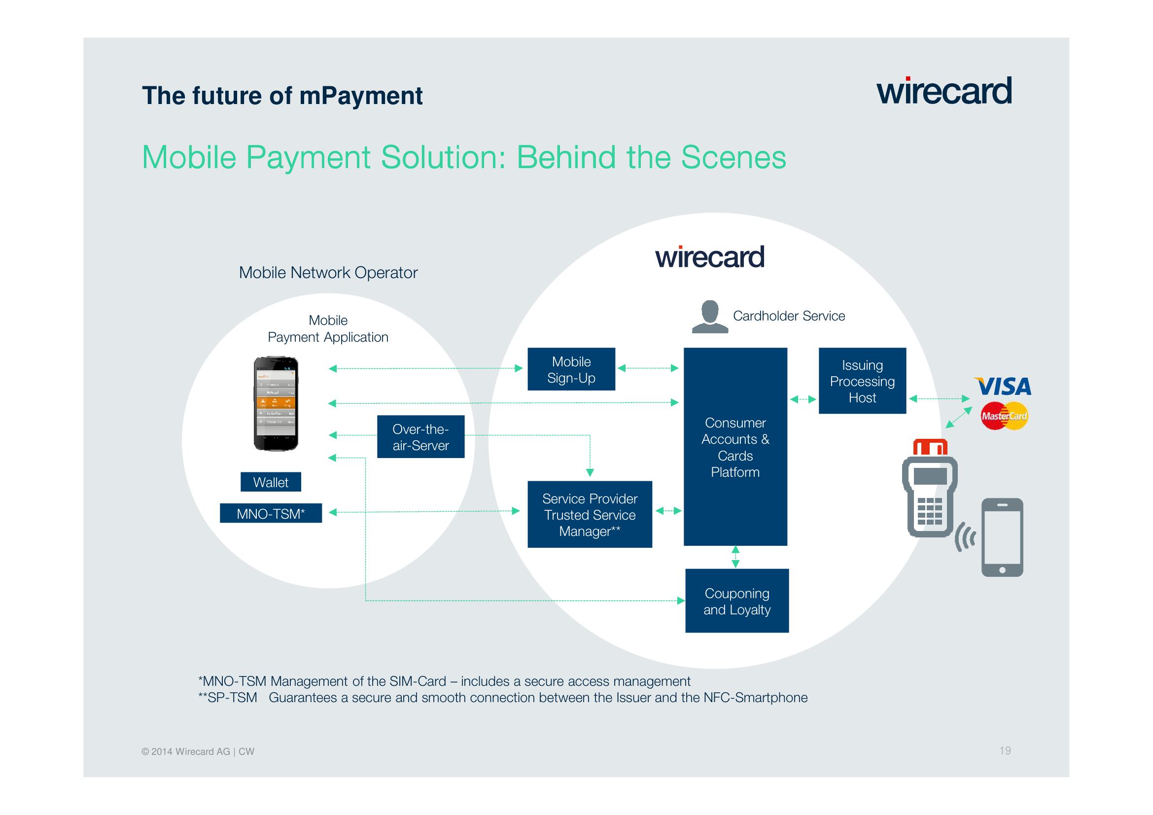 Wirecard Investor Day Presentation Deck slide image #19