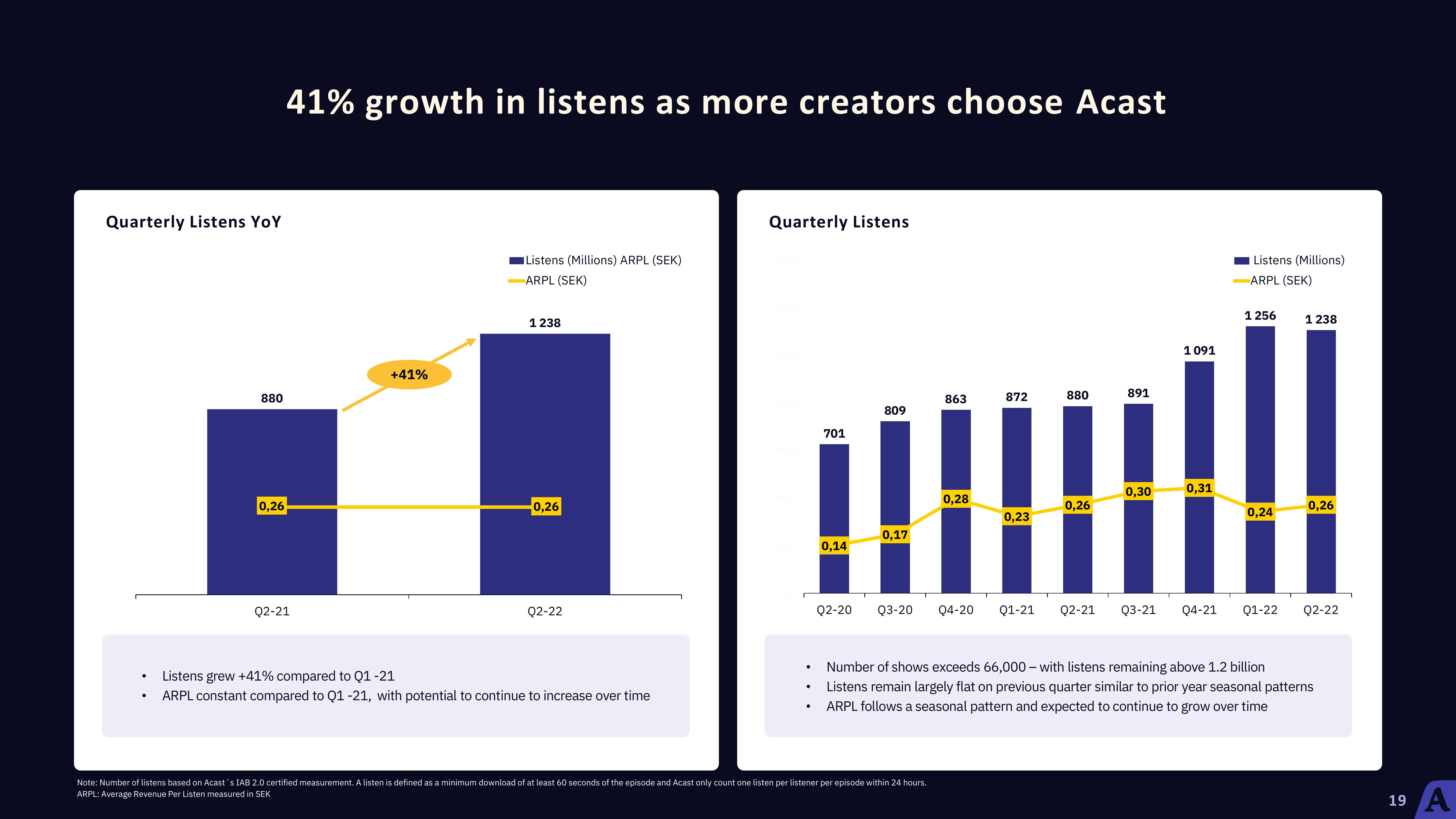 Acast Results Presentation Deck slide image #19