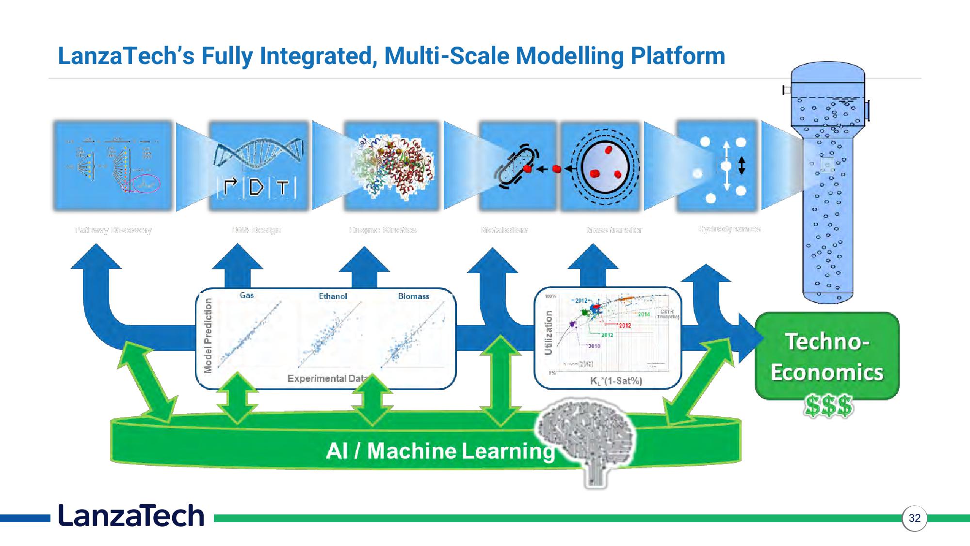 LanzaTech Investor Presentation Deck slide image #32