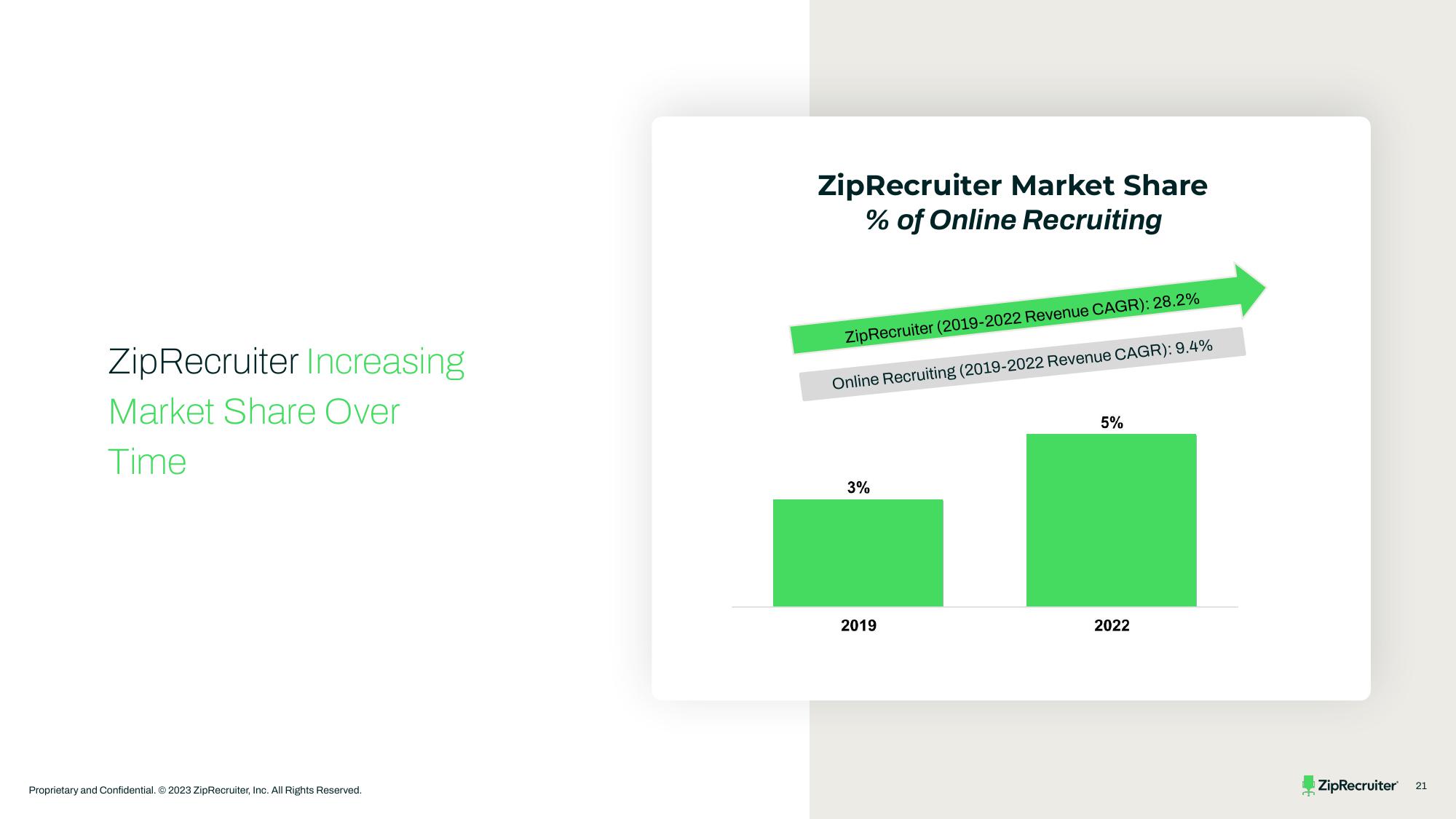 ZipRecruiter Investor Presentation Deck slide image #21