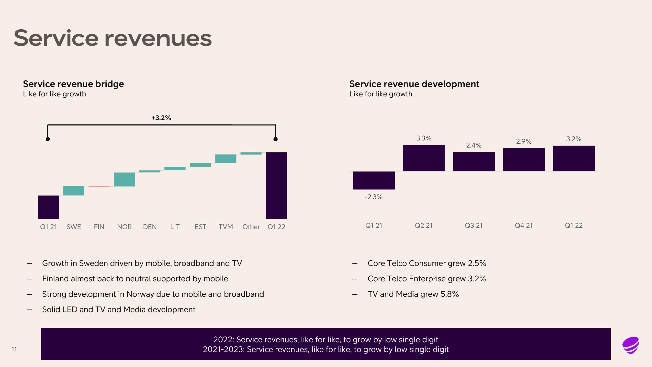 Telia Company Results Presentation Deck slide image #11