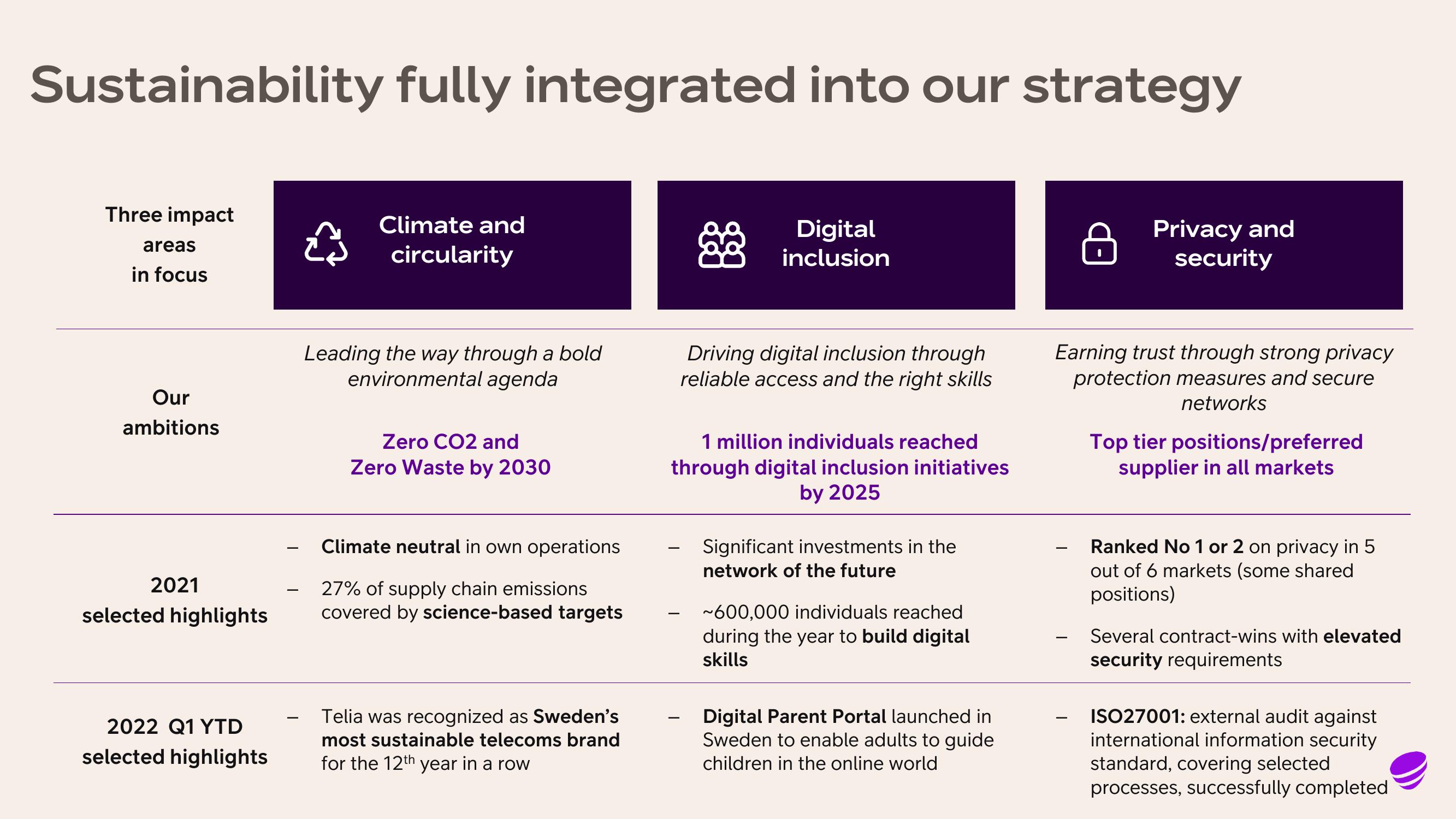 Telia Company Results Presentation Deck slide image #21