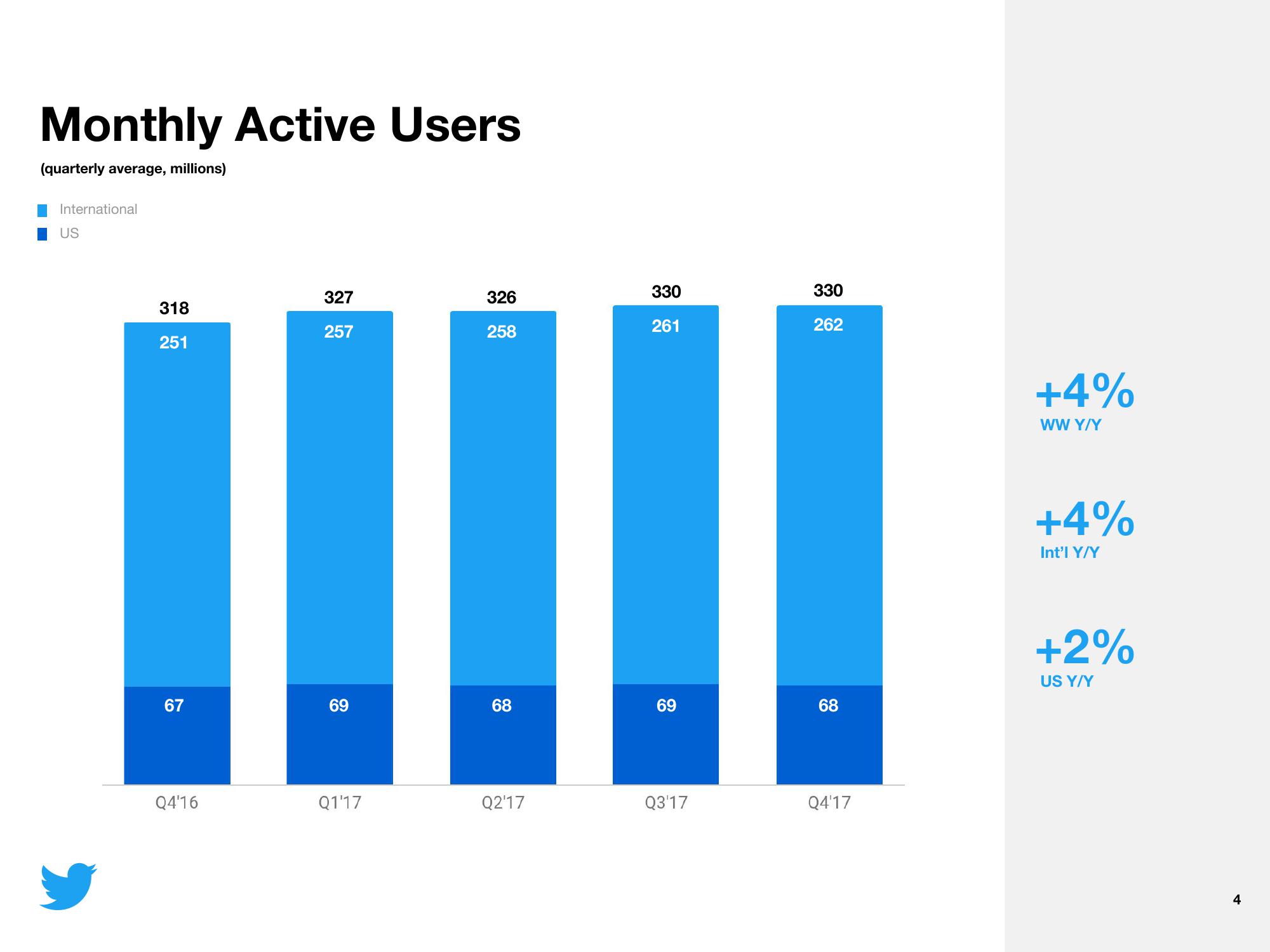 Twitter Results Presentation Deck slide image #4