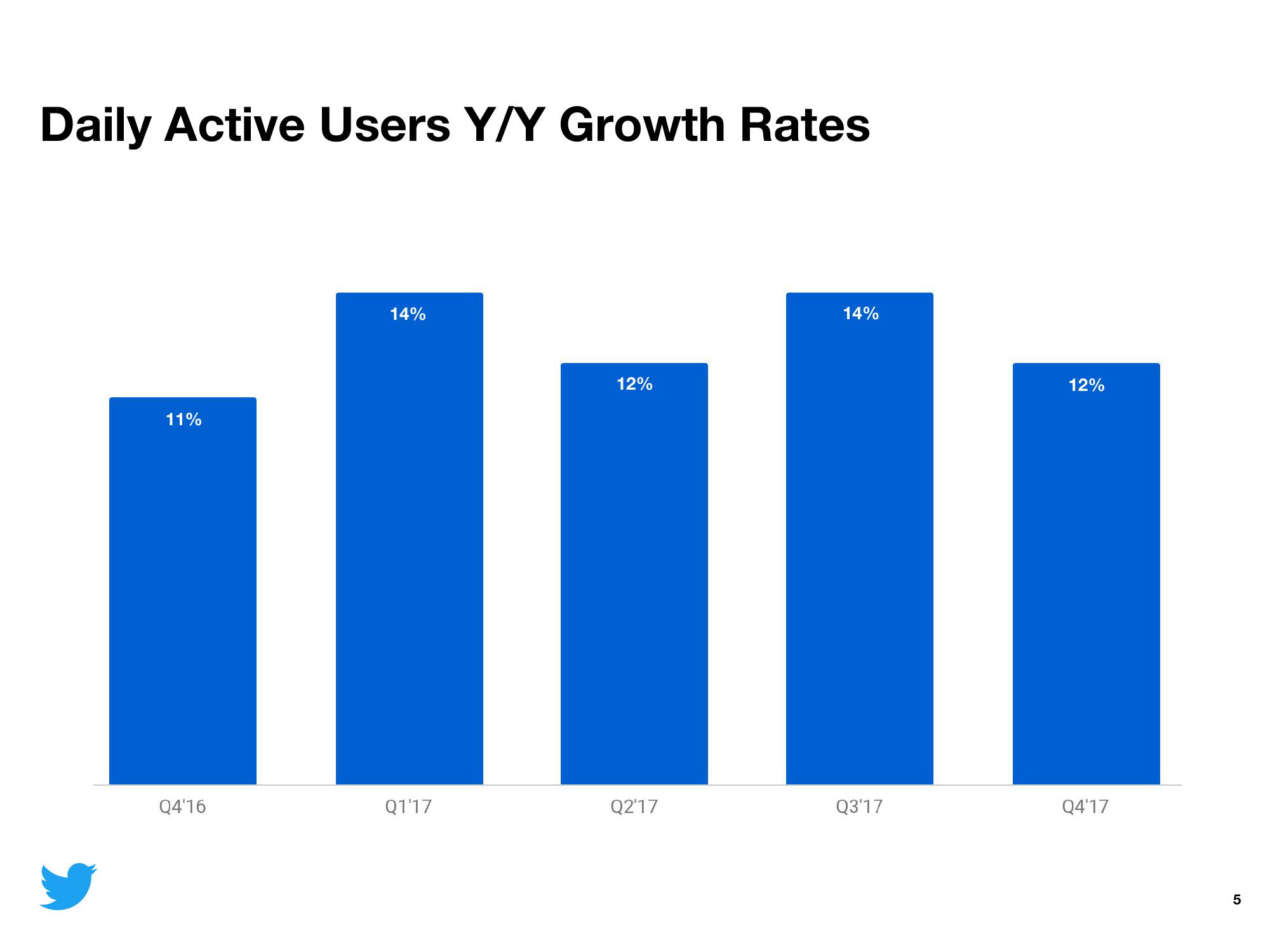 Twitter Results Presentation Deck slide image #5
