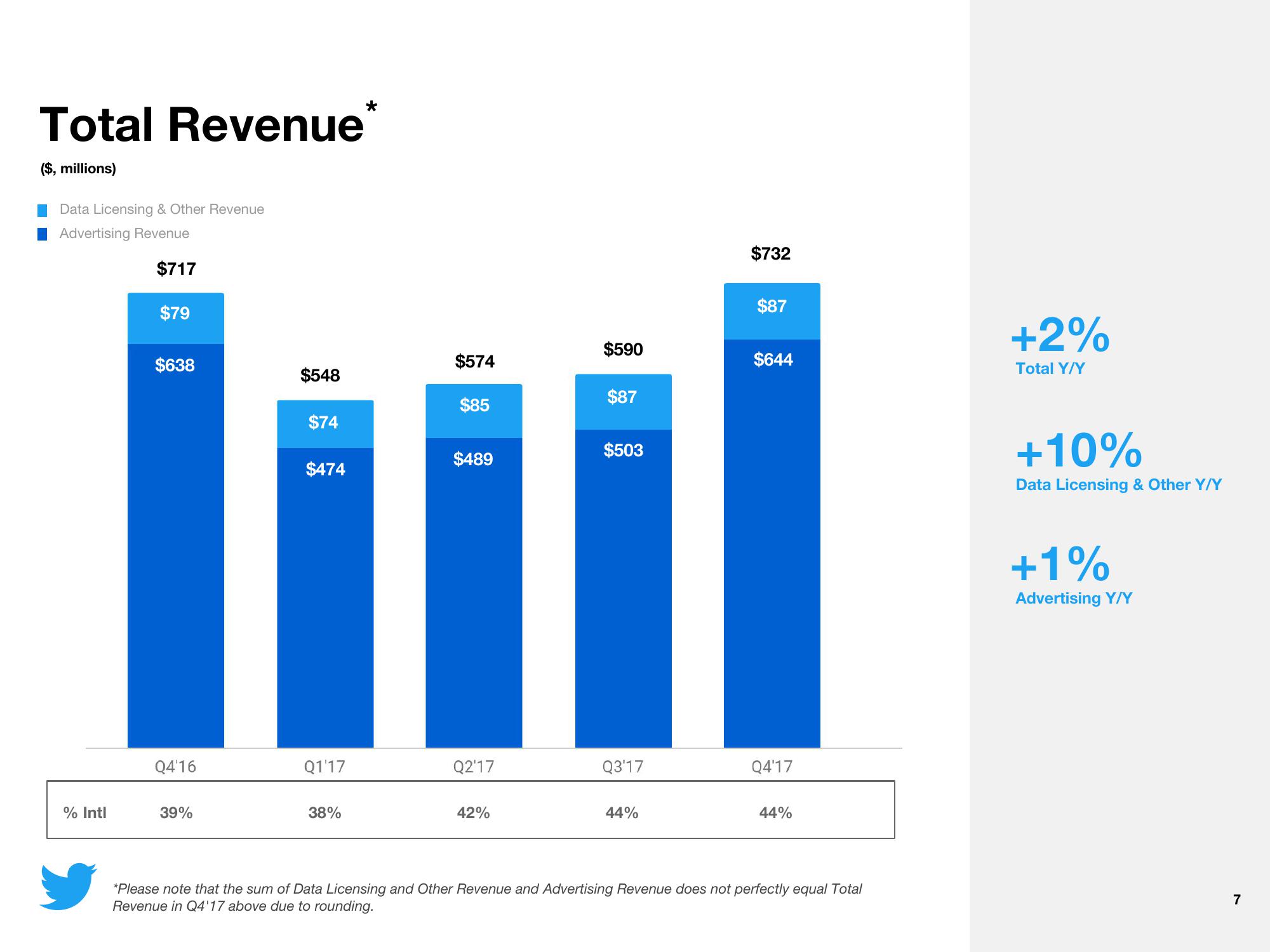 Twitter Results Presentation Deck slide image #7