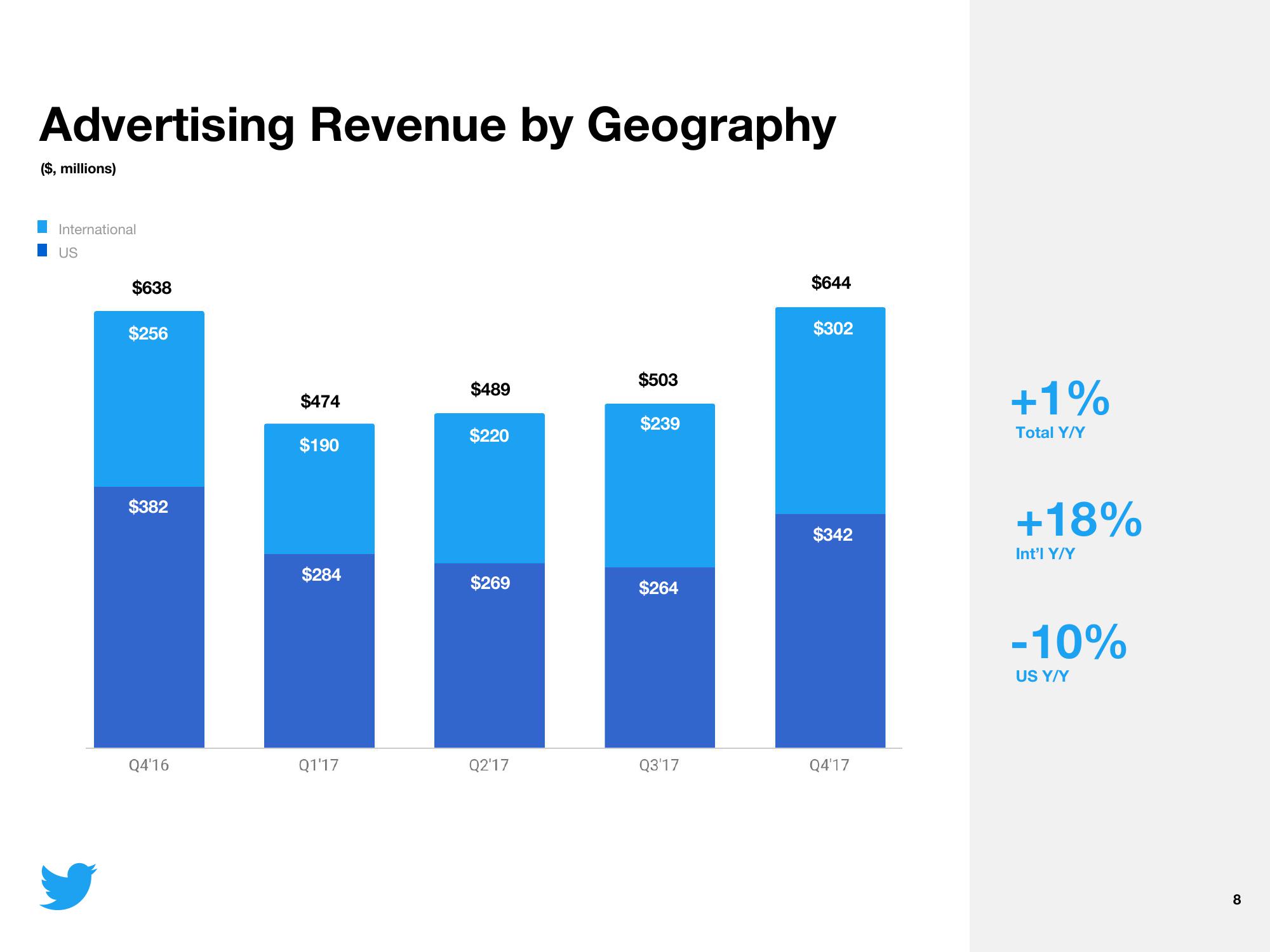 Twitter Results Presentation Deck slide image #8