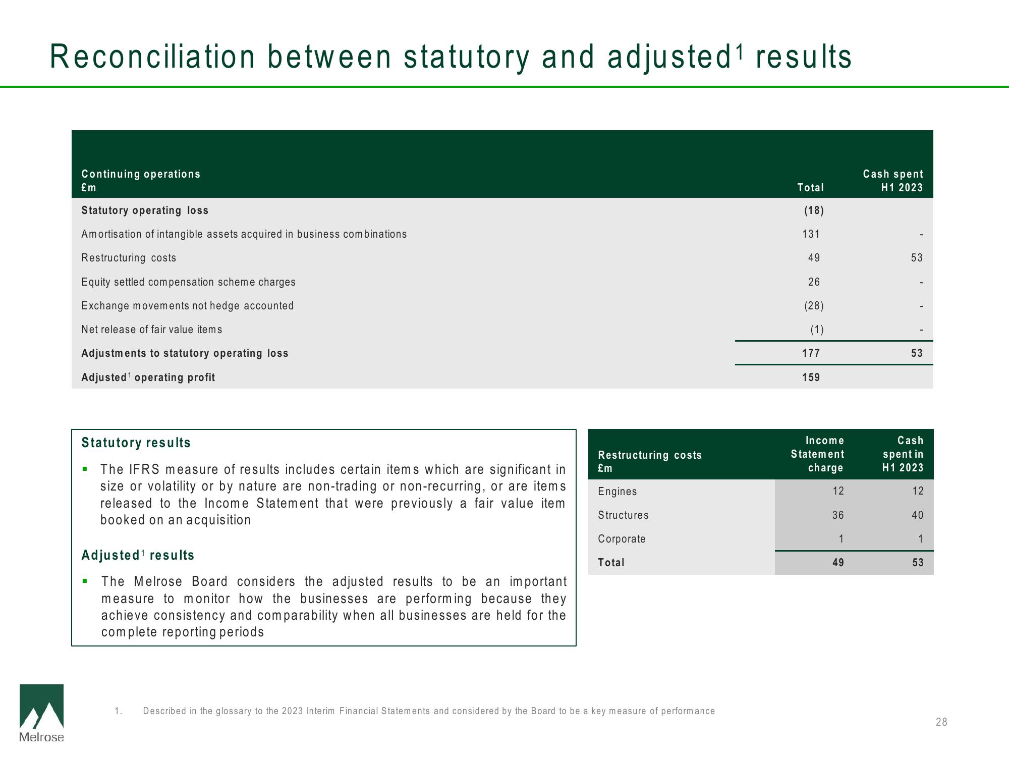 Melrose Results Presentation Deck slide image #28