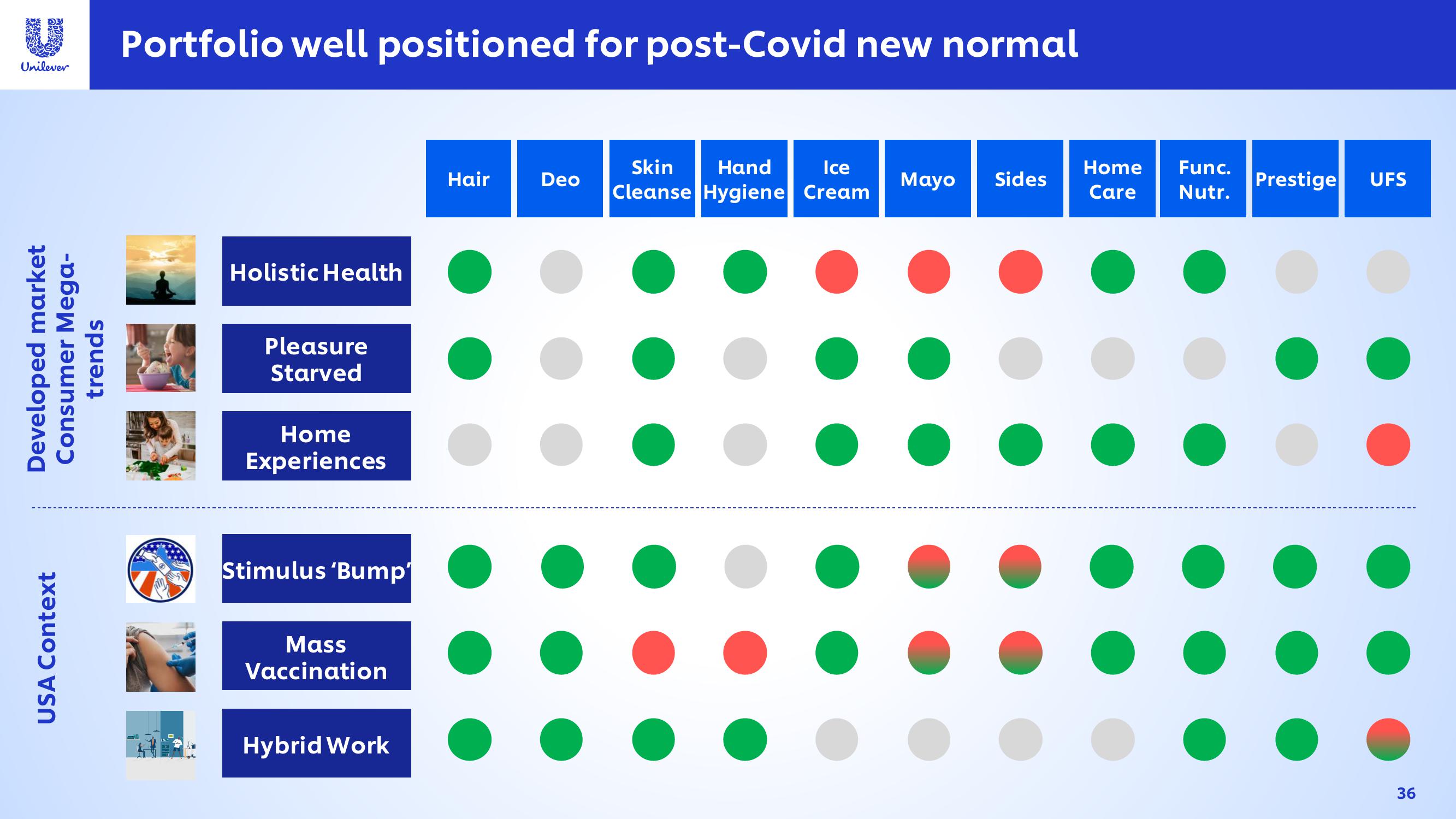 Unilever Investor Event Presentation Deck slide image #36