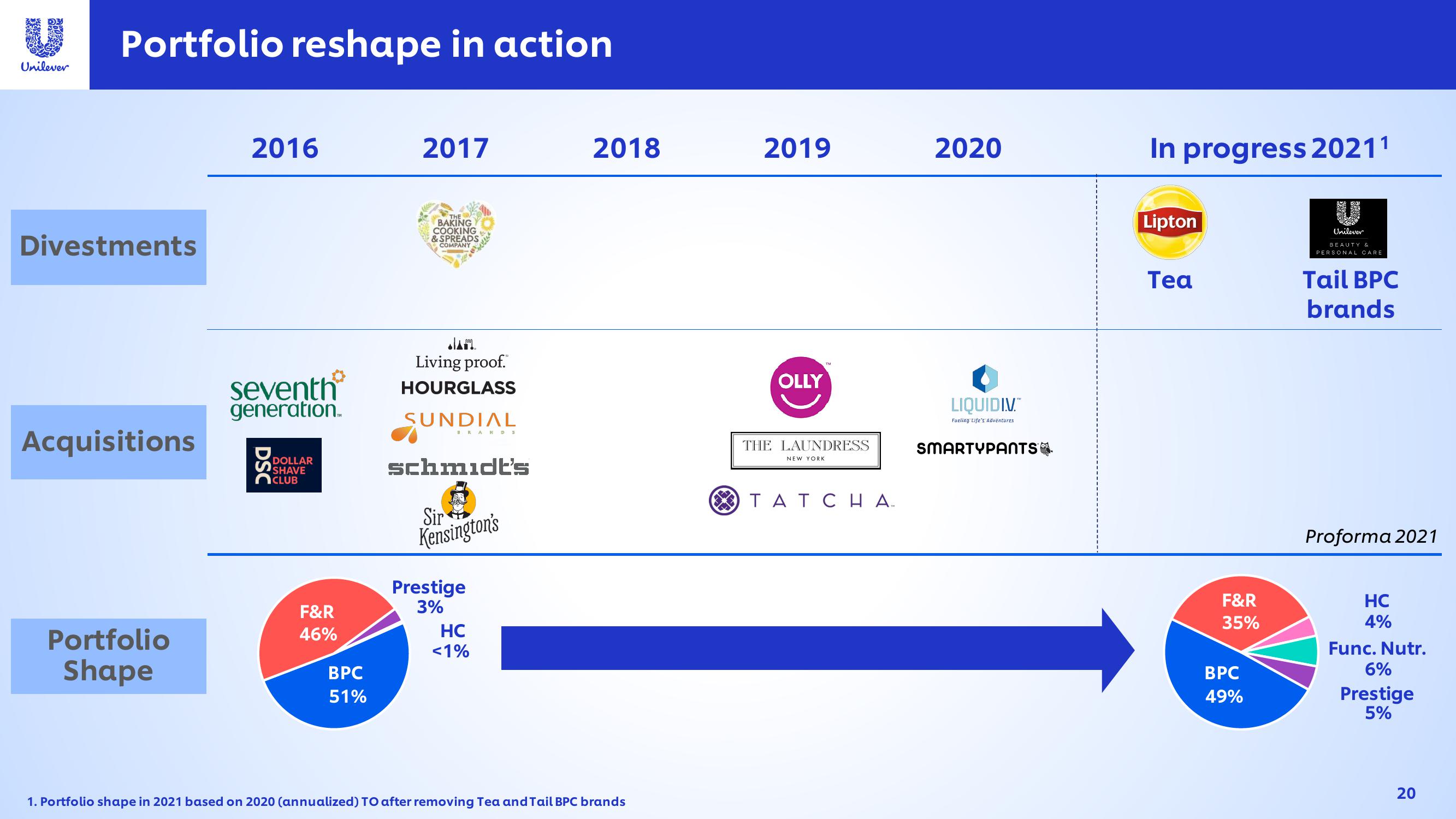 Unilever Investor Event Presentation Deck slide image #20