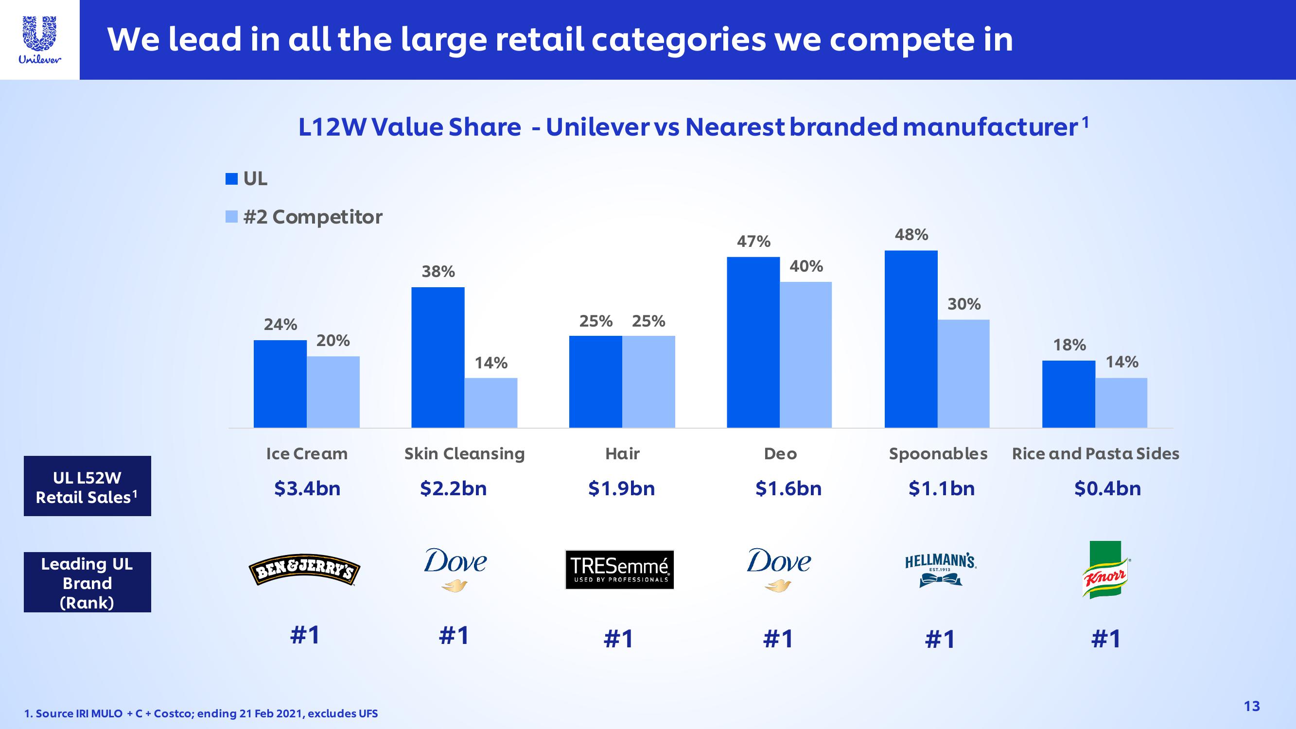 Unilever Investor Event Presentation Deck slide image #13