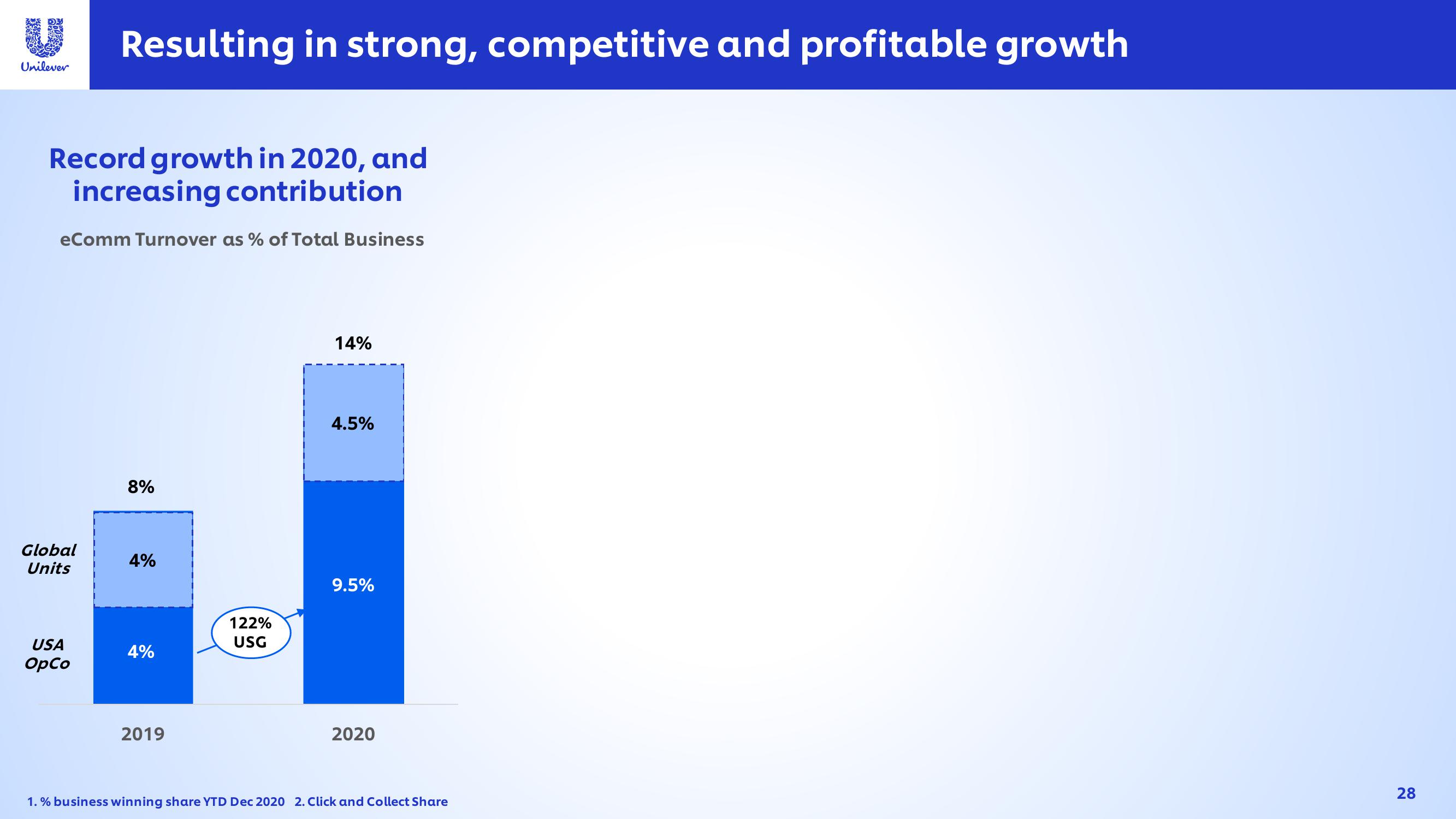 Unilever Investor Event Presentation Deck slide image #28