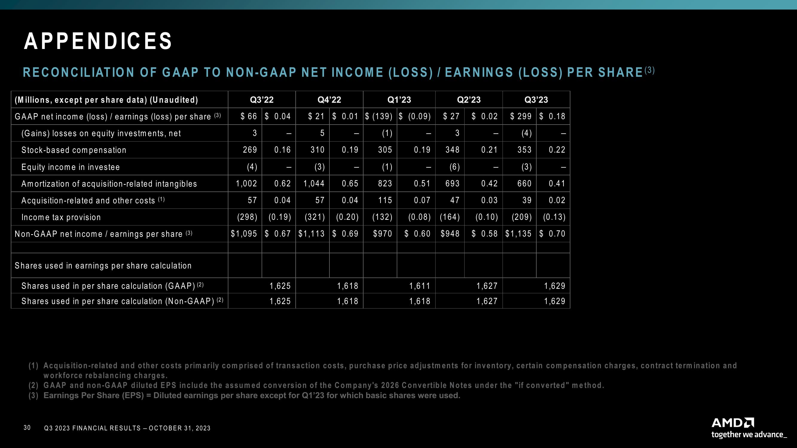 AMD Results Presentation Deck slide image #30