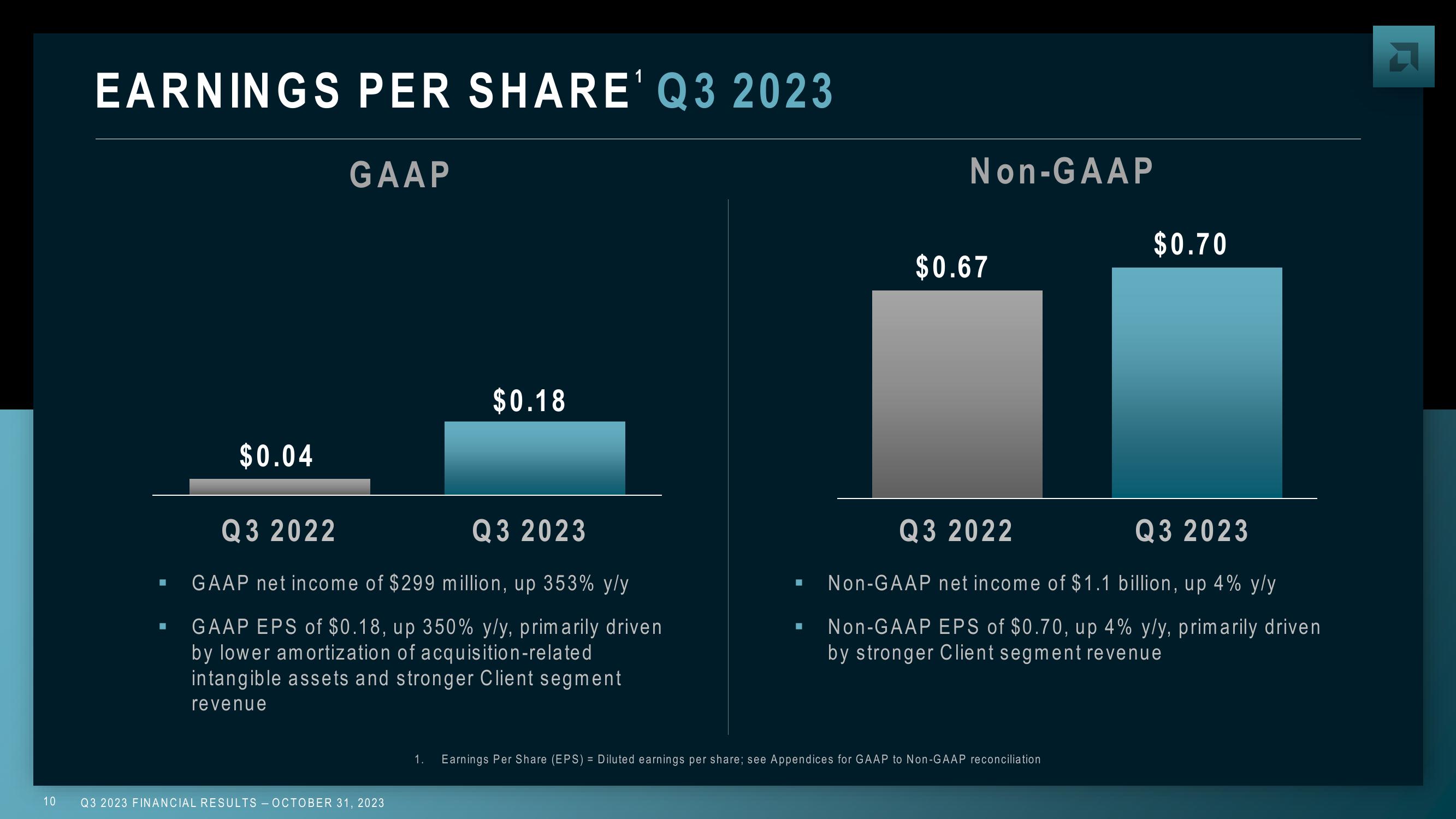 AMD Results Presentation Deck slide image #10