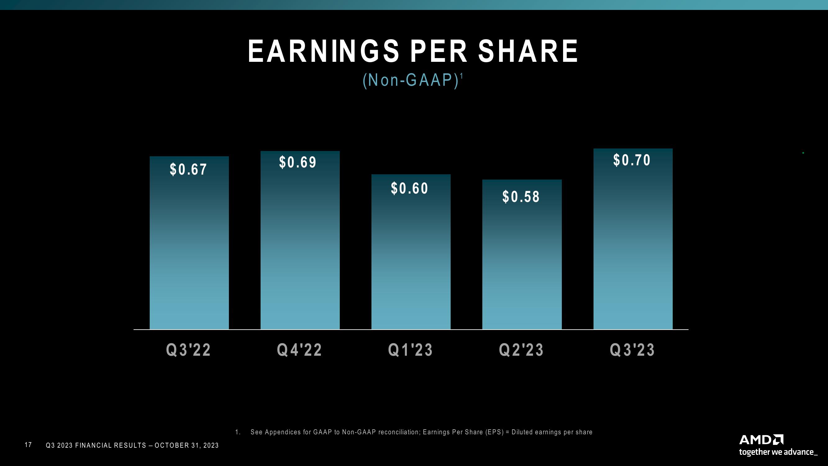 AMD Results Presentation Deck slide image #17