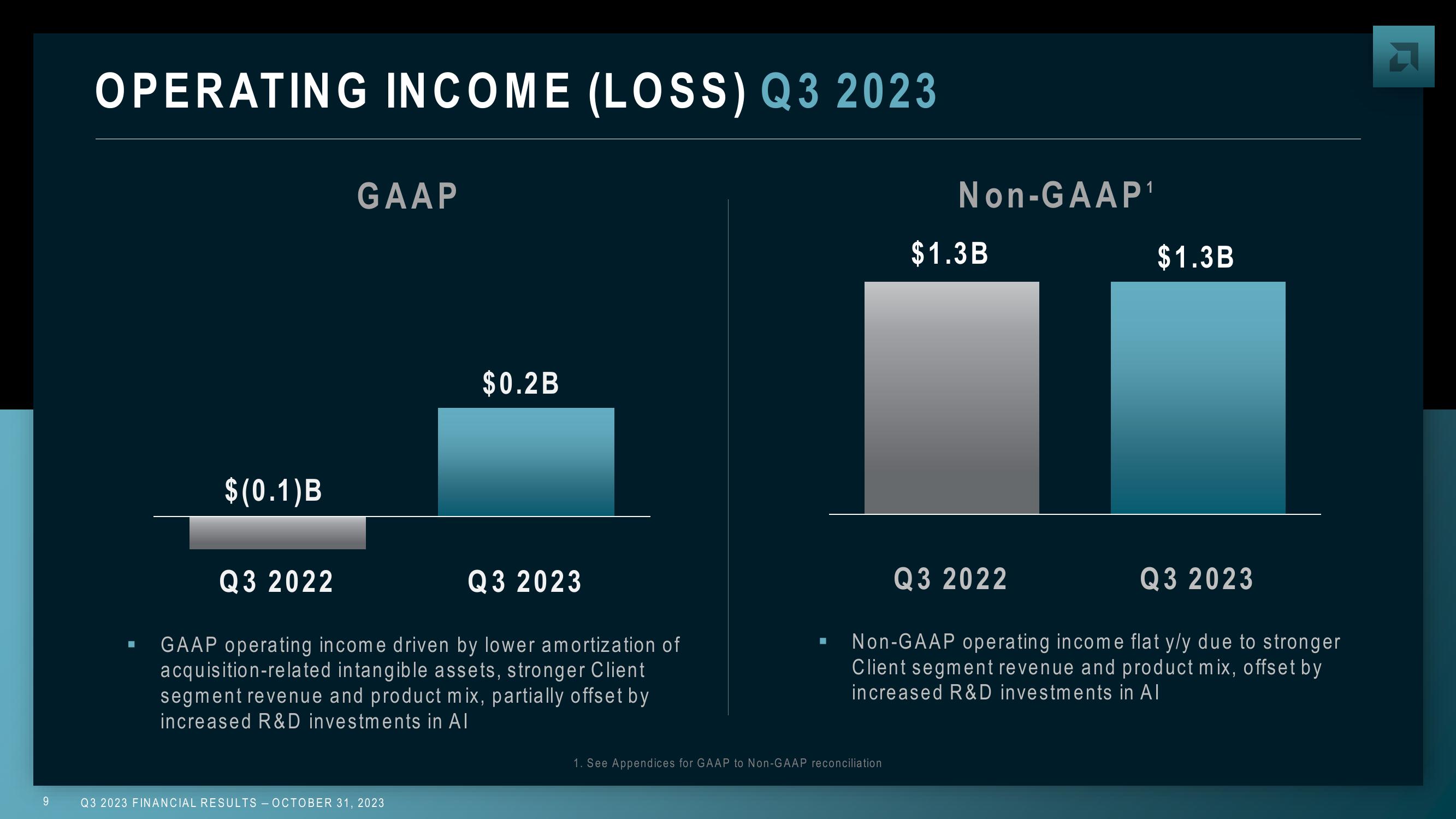 AMD Results Presentation Deck slide image #9