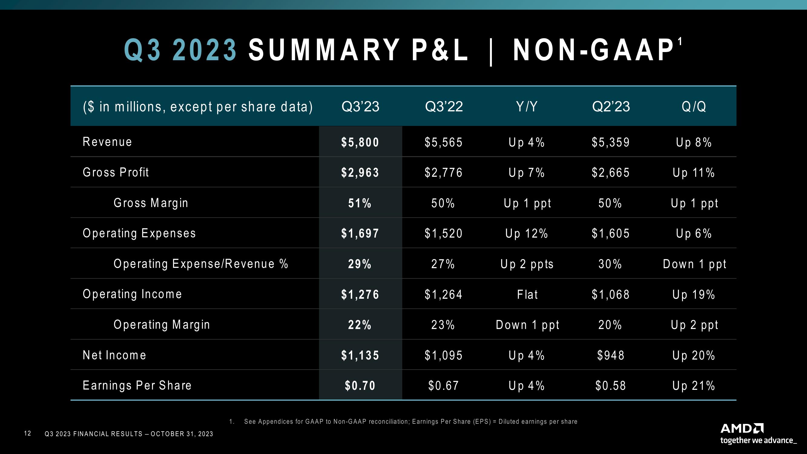 AMD Results Presentation Deck slide image #12