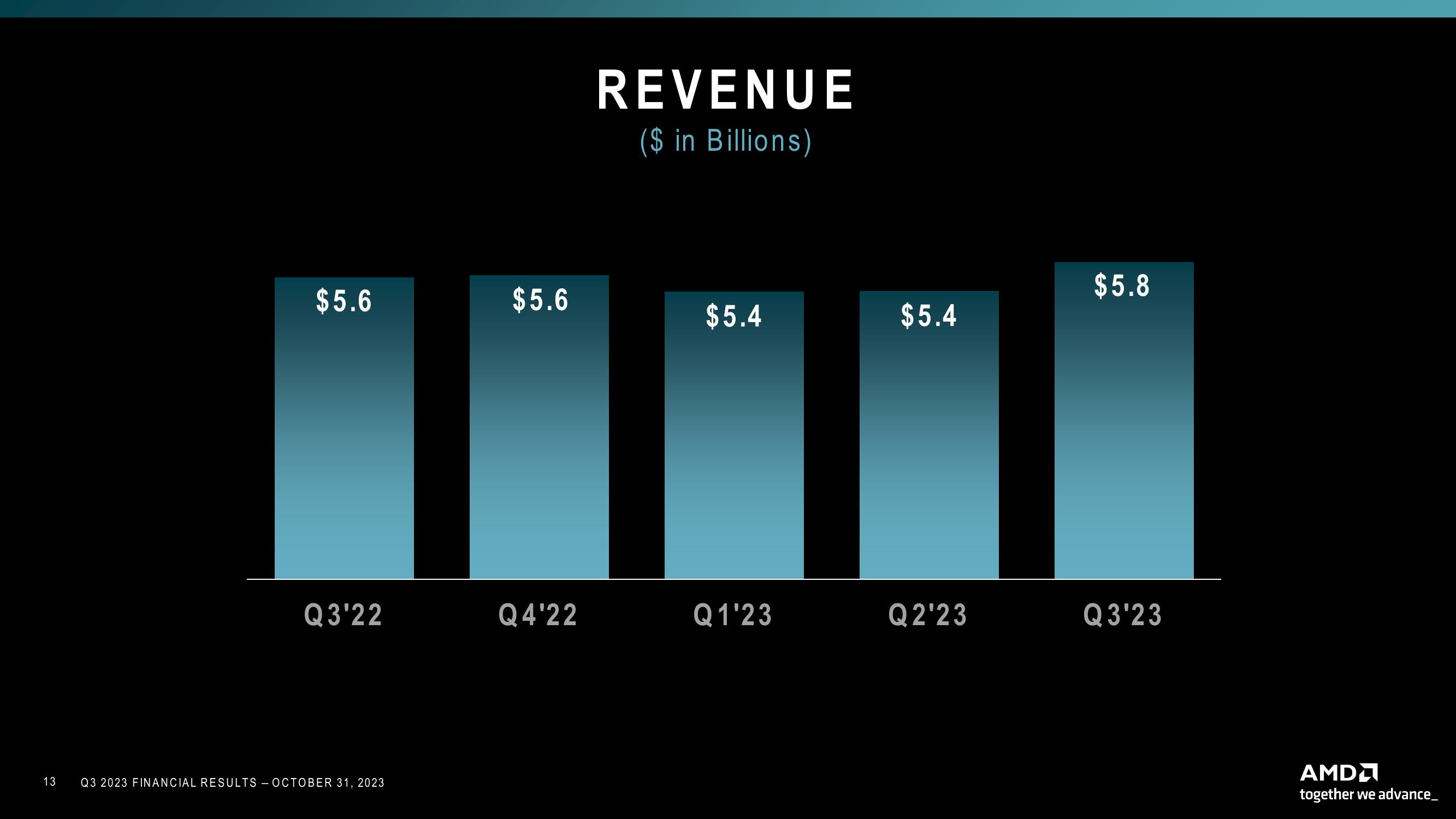 AMD Results Presentation Deck slide image #13