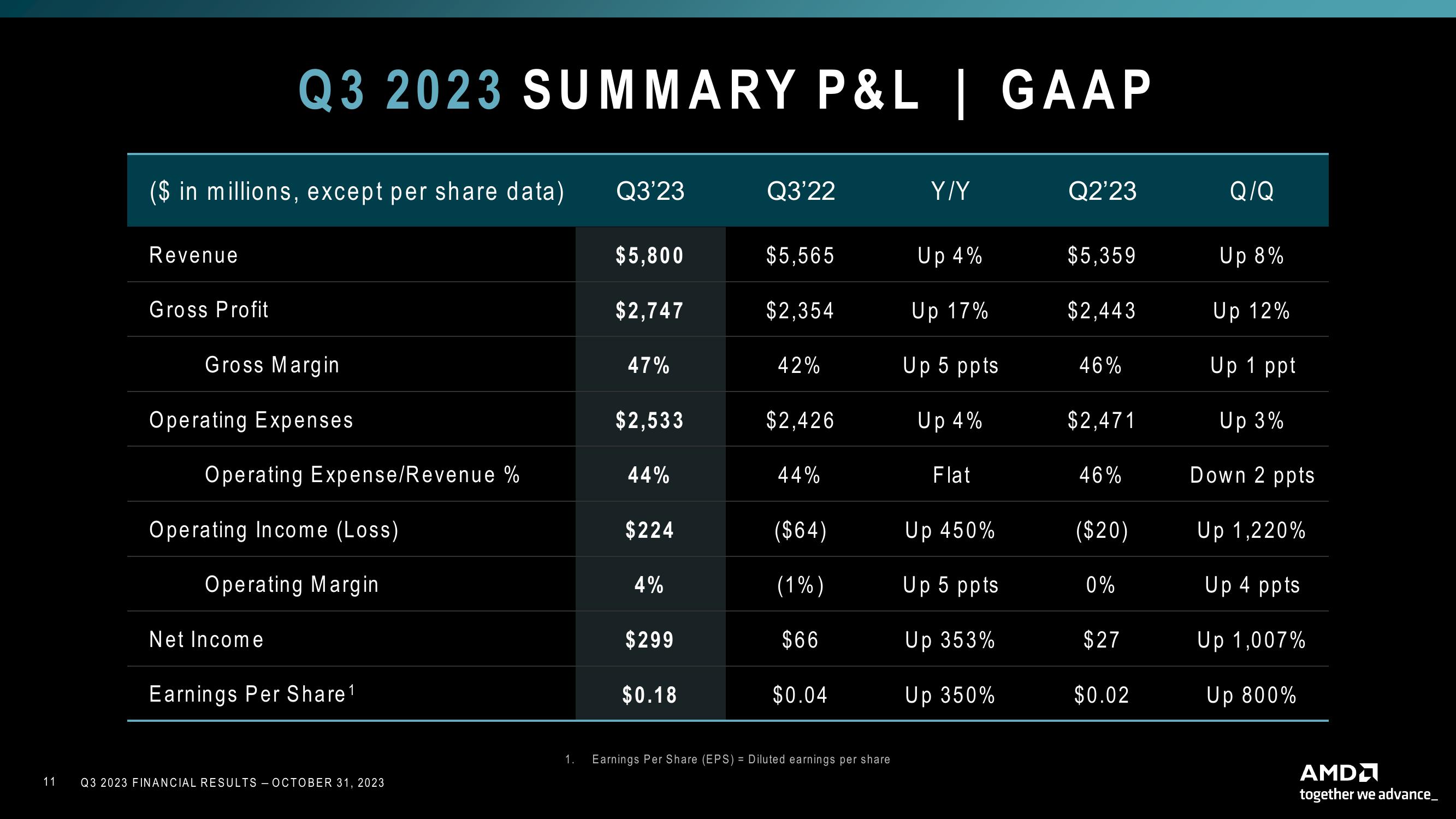 AMD Results Presentation Deck slide image #11