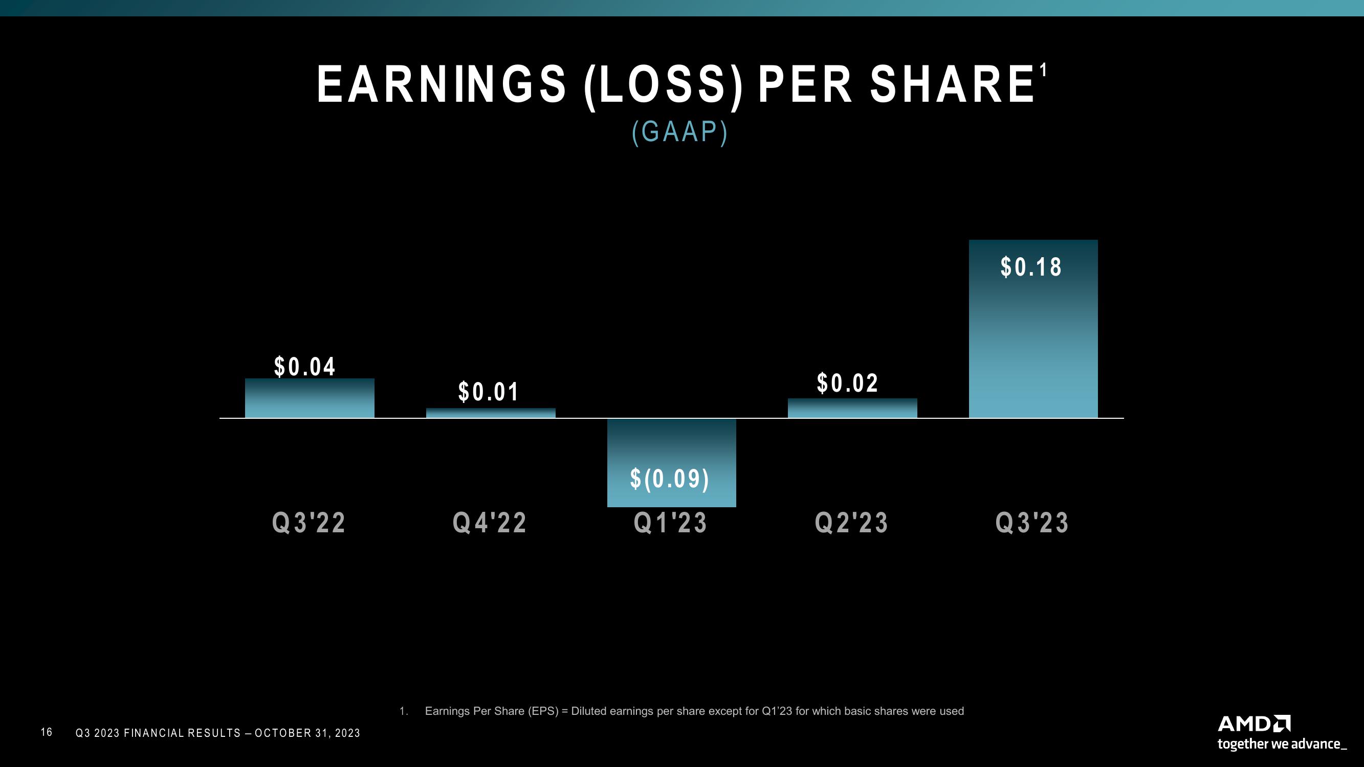 AMD Results Presentation Deck slide image #16