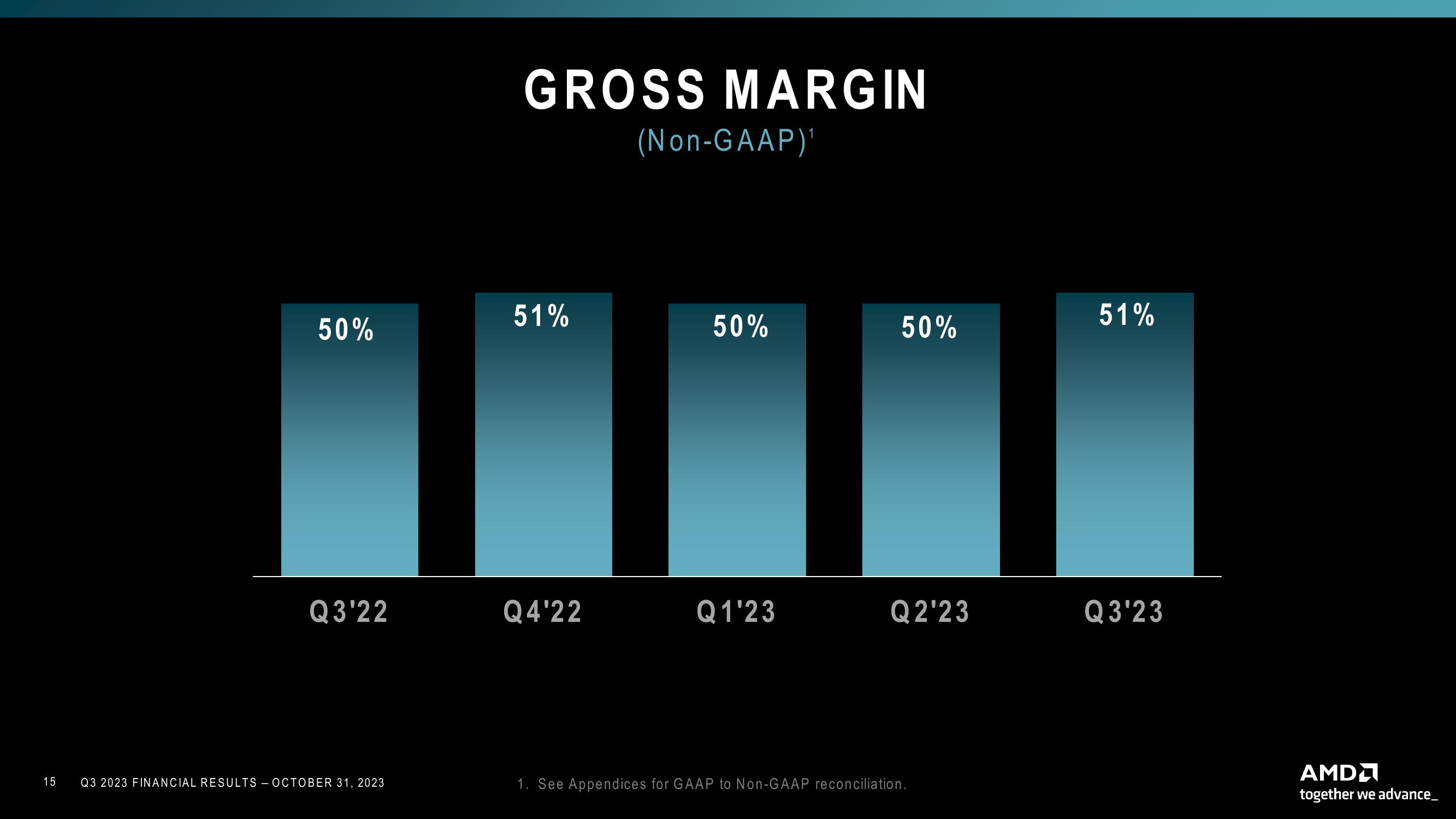 AMD Results Presentation Deck slide image #15