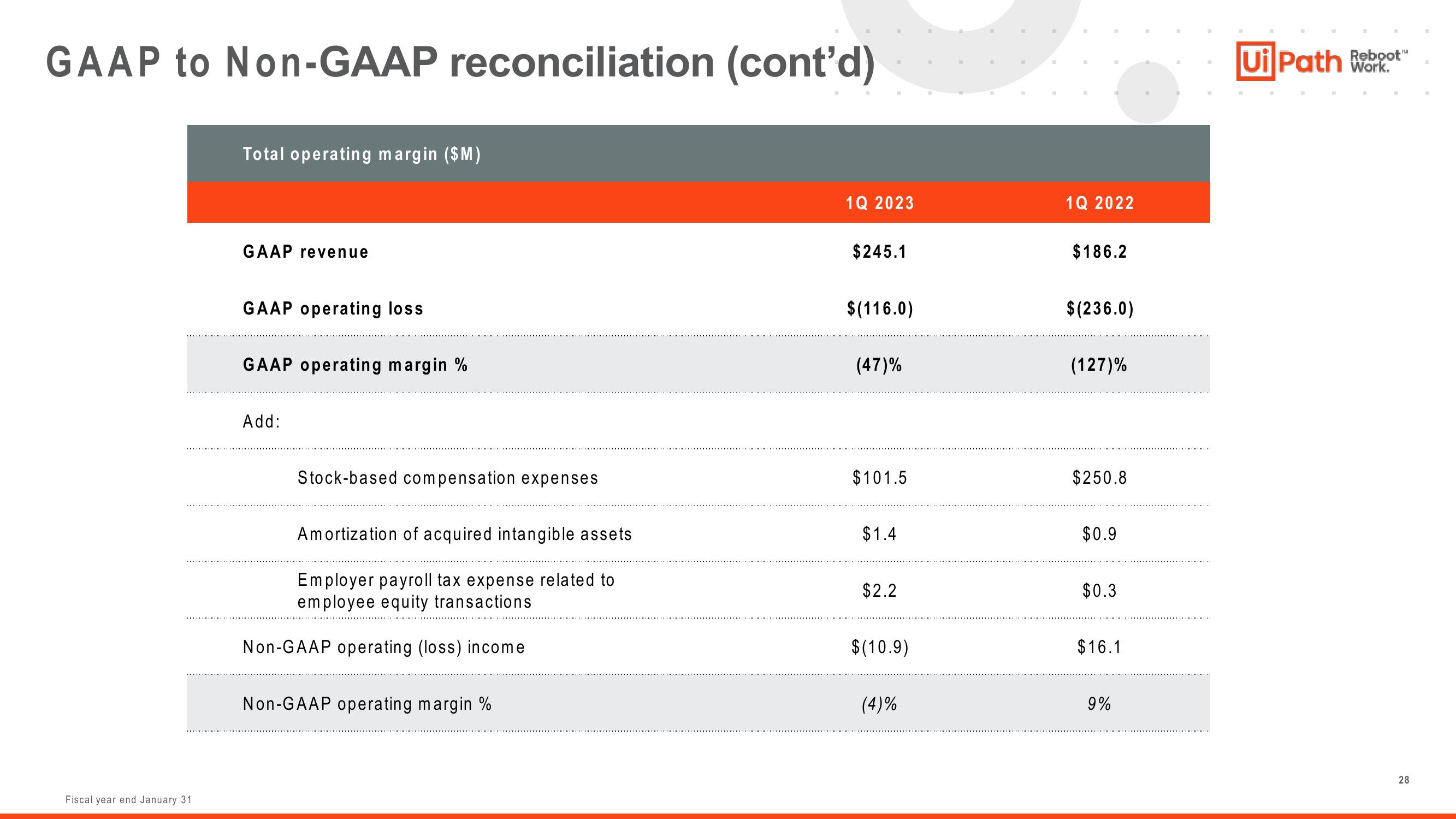 UiPath Investor Presentation Deck slide image #28