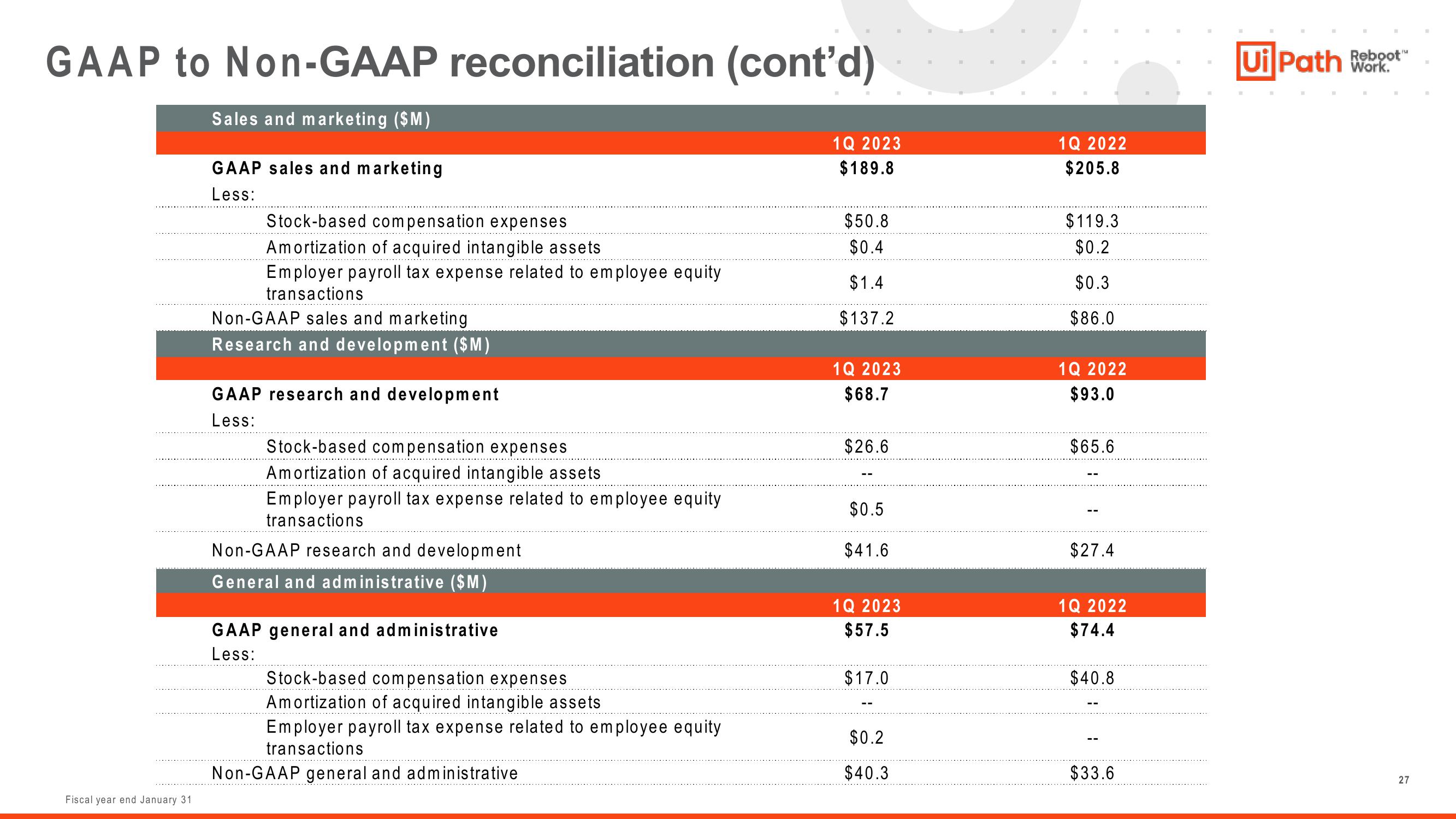 UiPath Investor Presentation Deck slide image #27