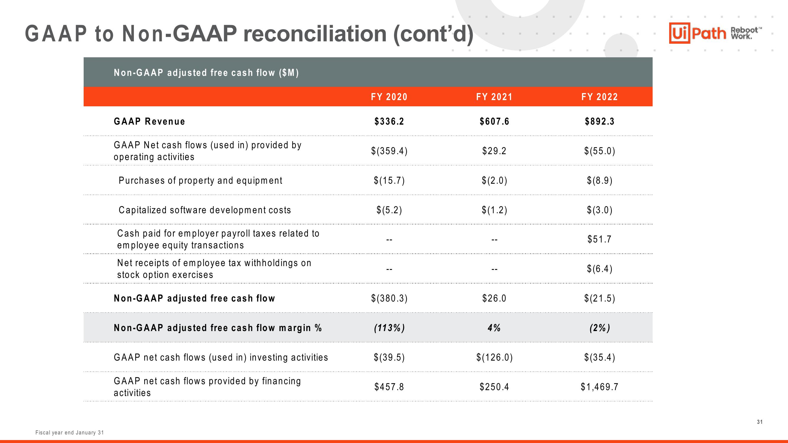 UiPath Investor Presentation Deck slide image #31