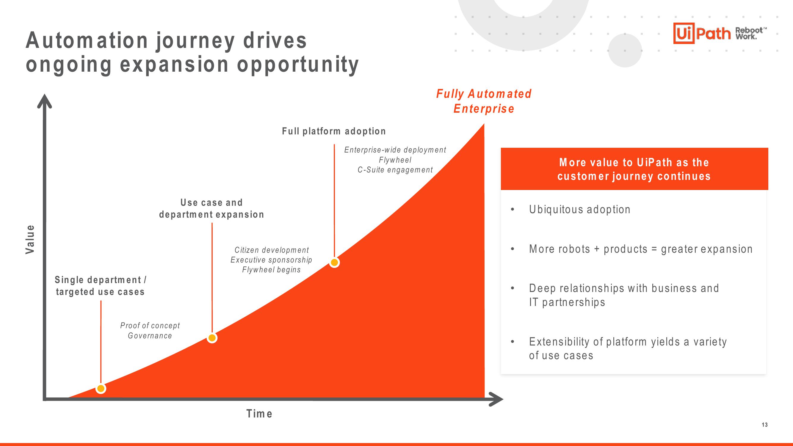 UiPath Investor Presentation Deck slide image #13