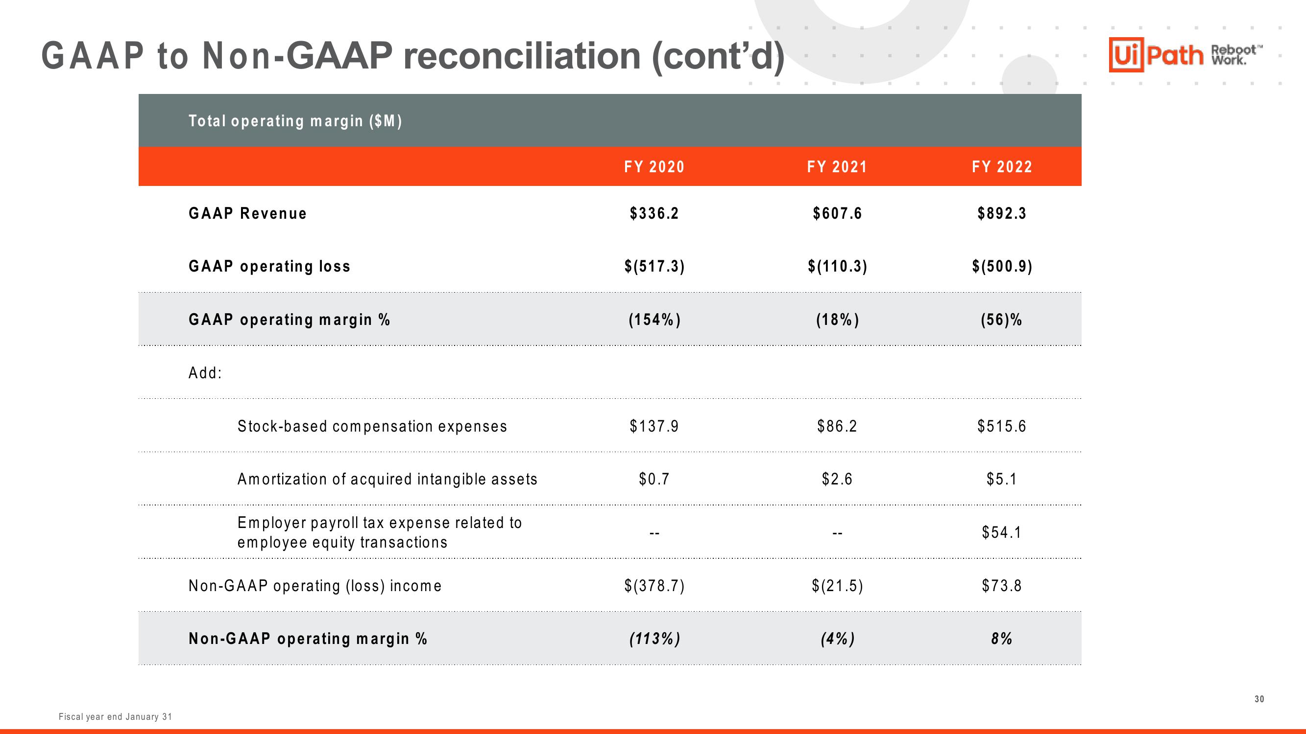 UiPath Investor Presentation Deck slide image #30