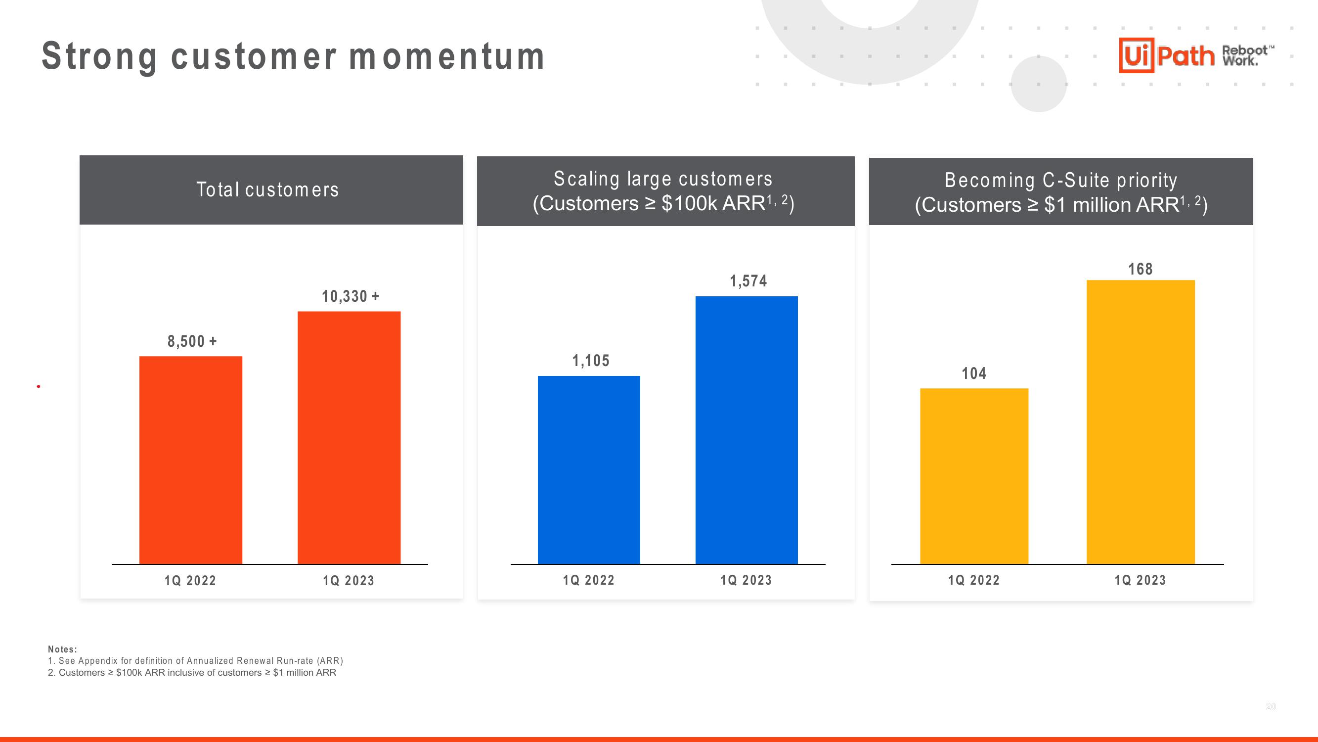 UiPath Investor Presentation Deck slide image #20